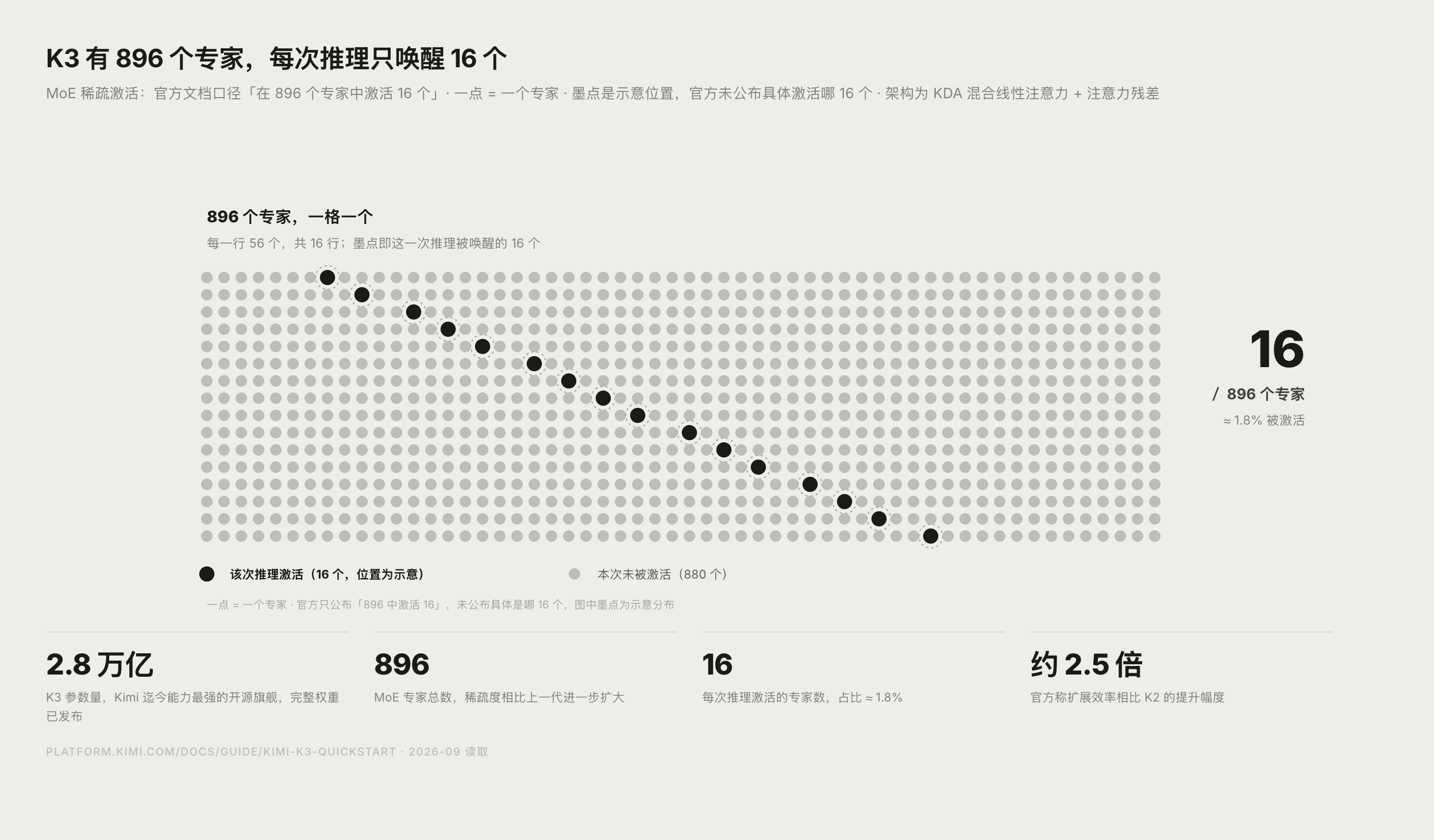 Kimi K3 架构示意图:KDA 混合线性注意力与 Attention Residuals