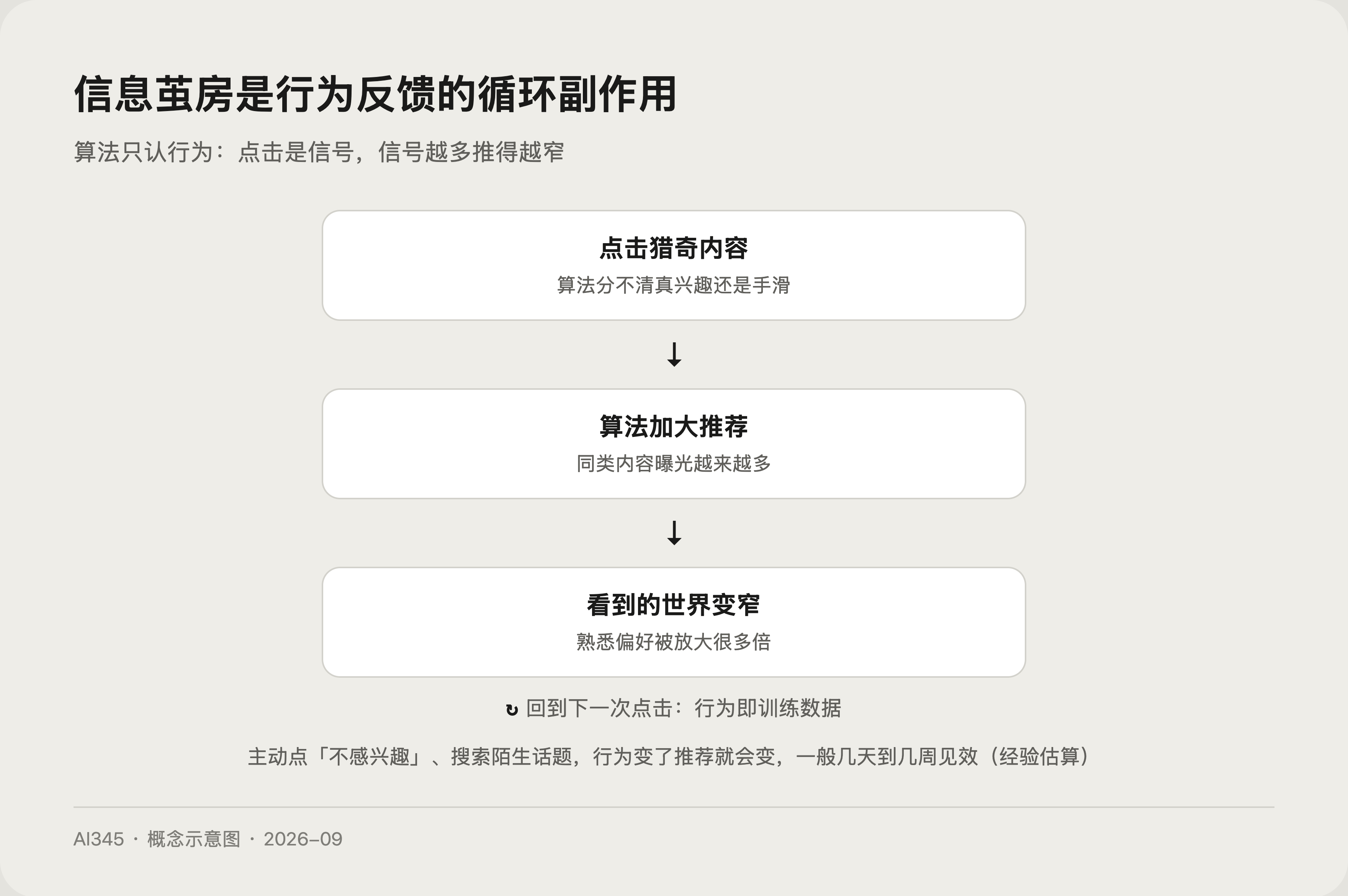 信息茧房形成循环示意图