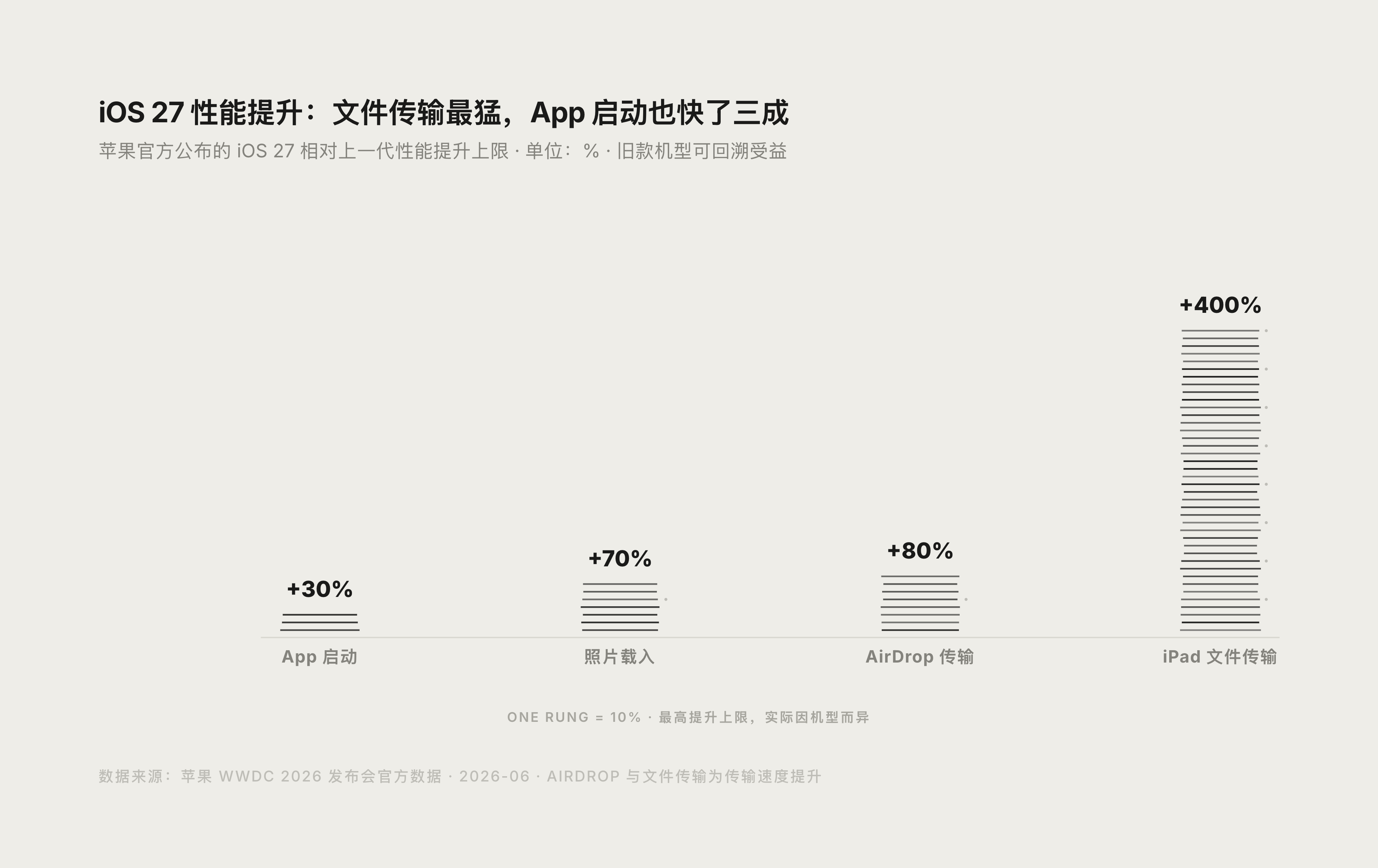 iOS 27 官方性能提升数据对比图：App 启动、照片载入、AirDrop 与文件传输