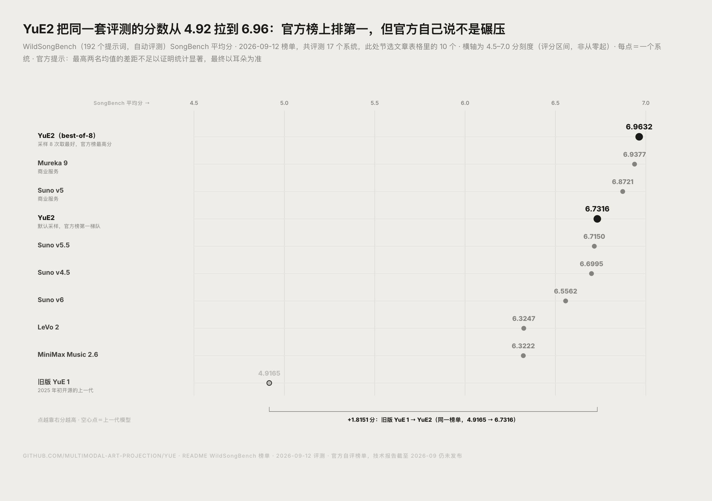 YuE2 与 Suno、Mureka 等系统的 SongBench 跑分对比图