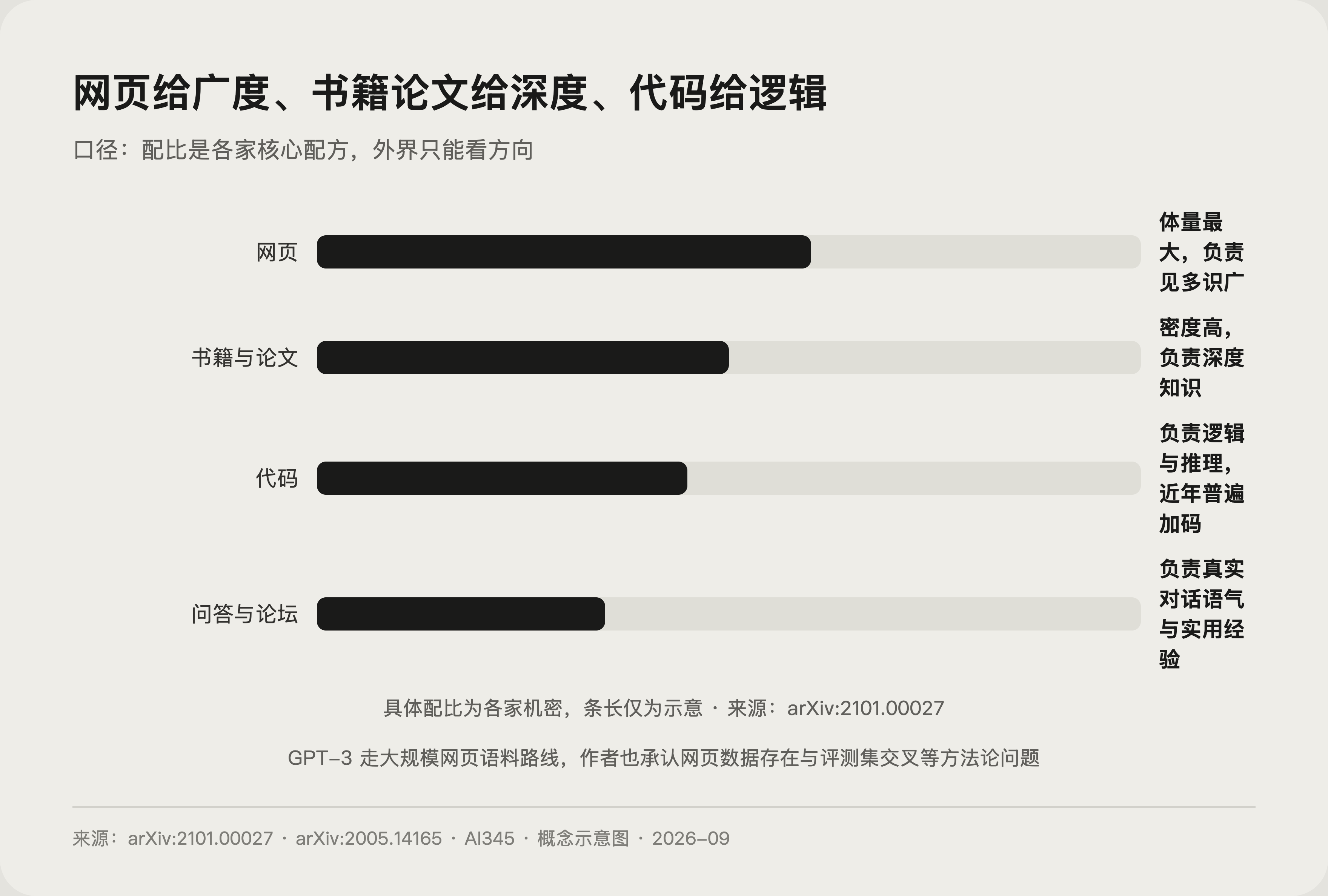 常见训练数据来源的分工示意