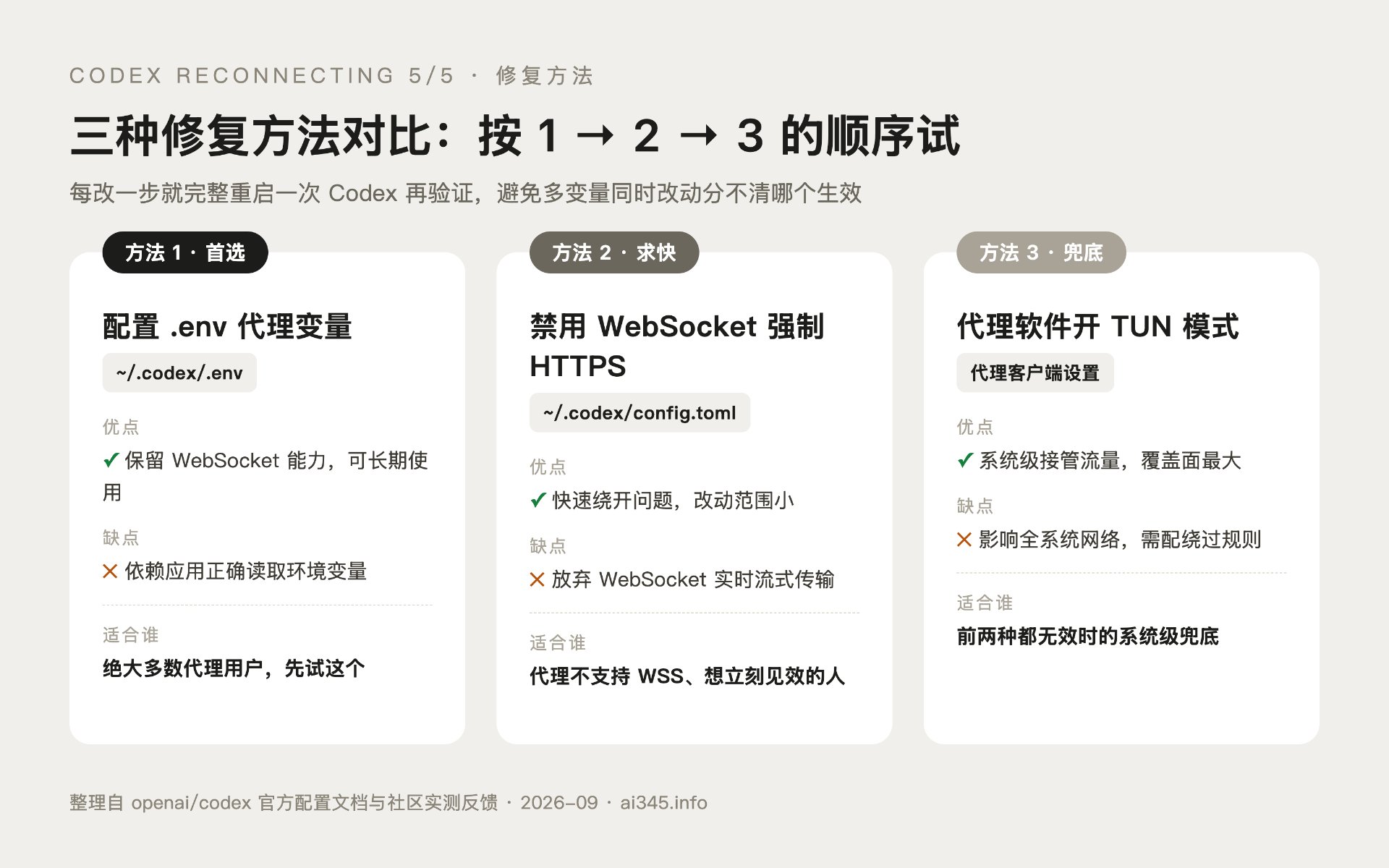 Codex 重连5次：三种修复方法对比信息图