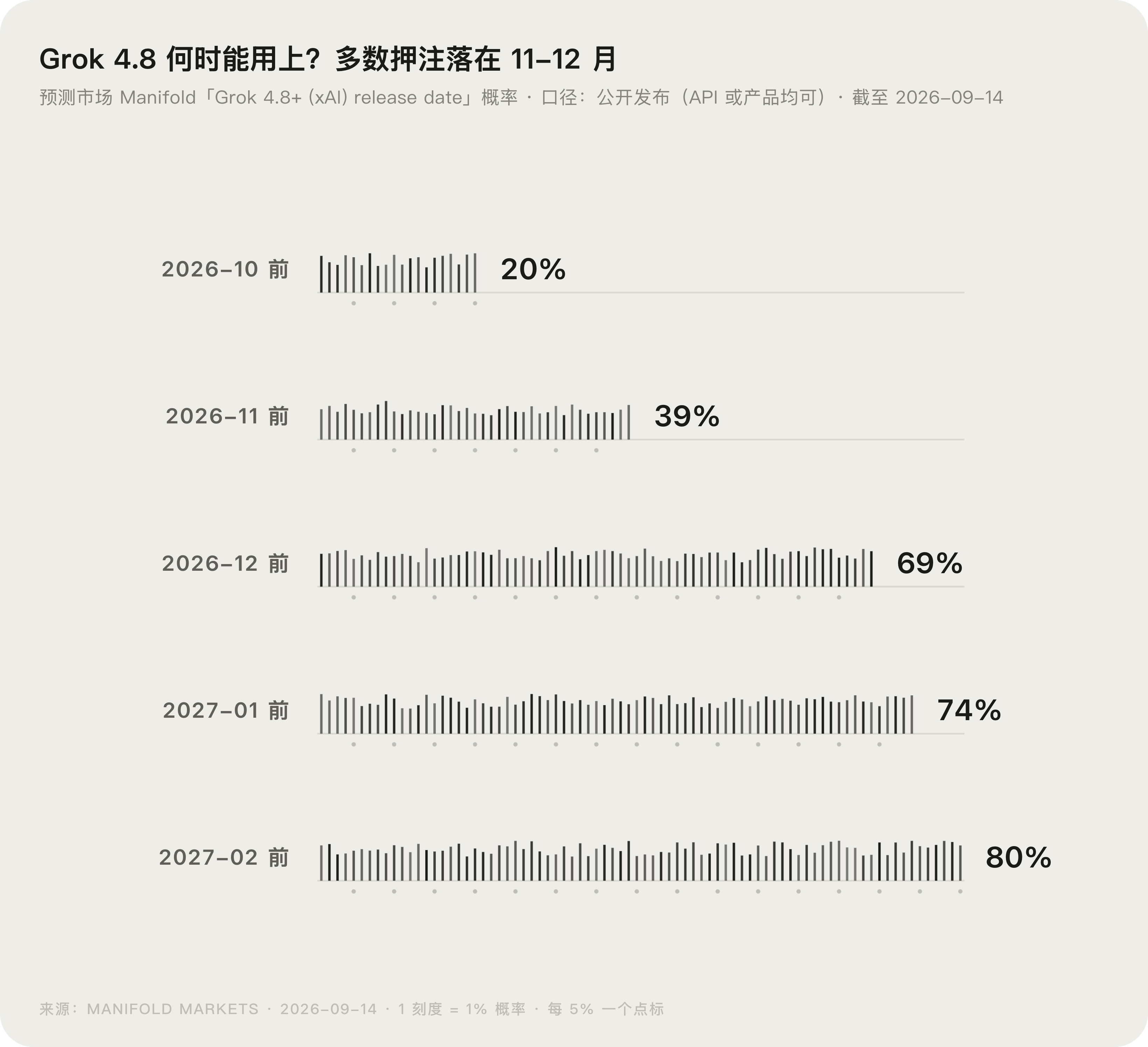 Manifold 预测市场对 Grok 4.8 发布时间的概率分布图