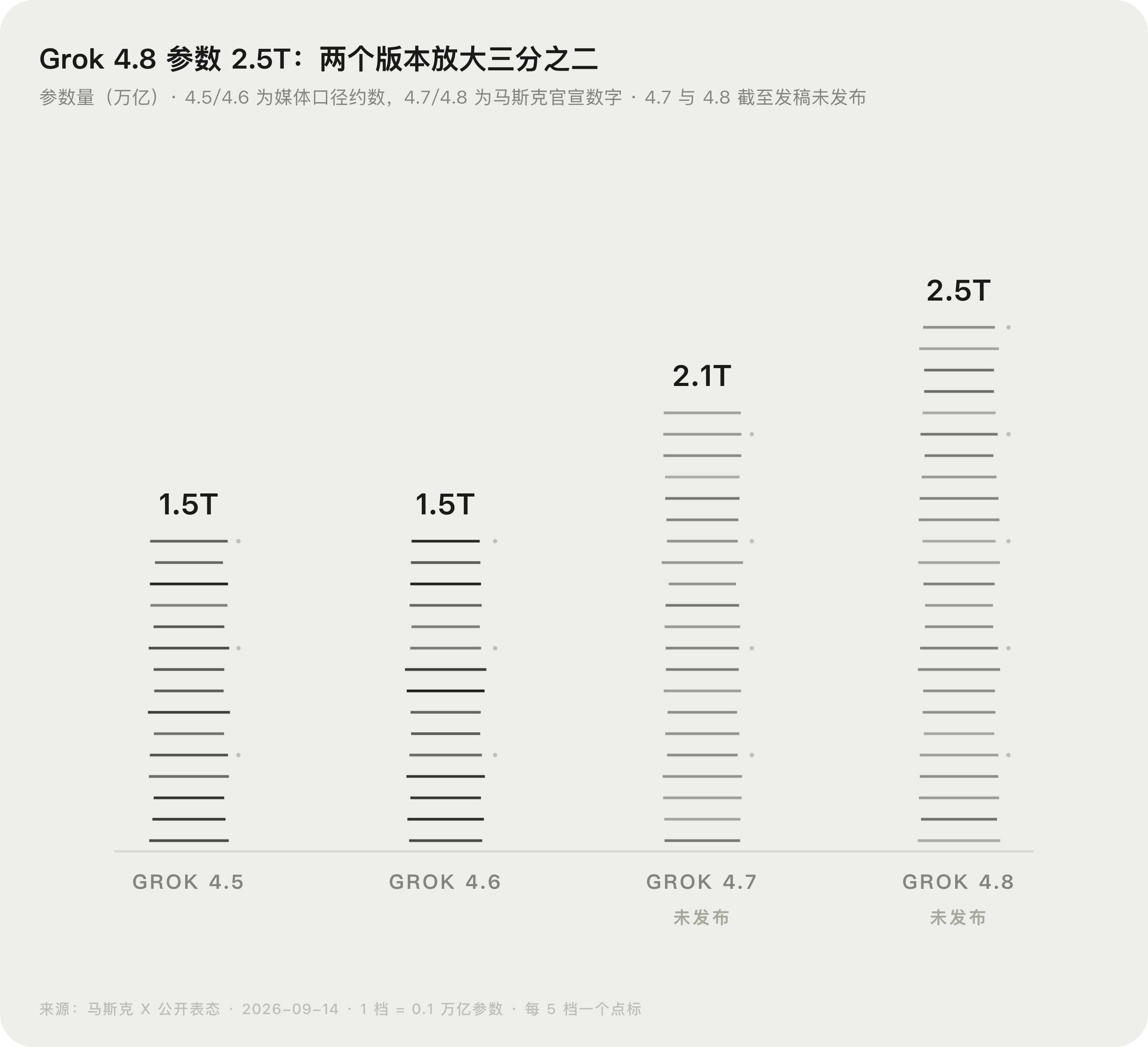 Grok 4.5 到 4.8 参数规模演进对比图