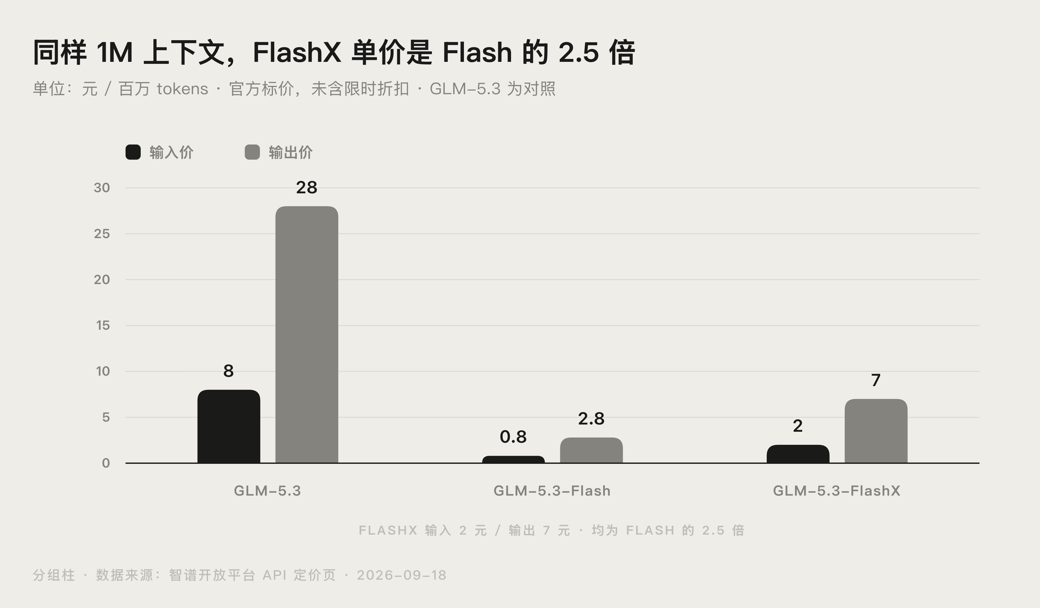 GLM-5.3-FlashX 是什么?比 Flash 快多少封面图