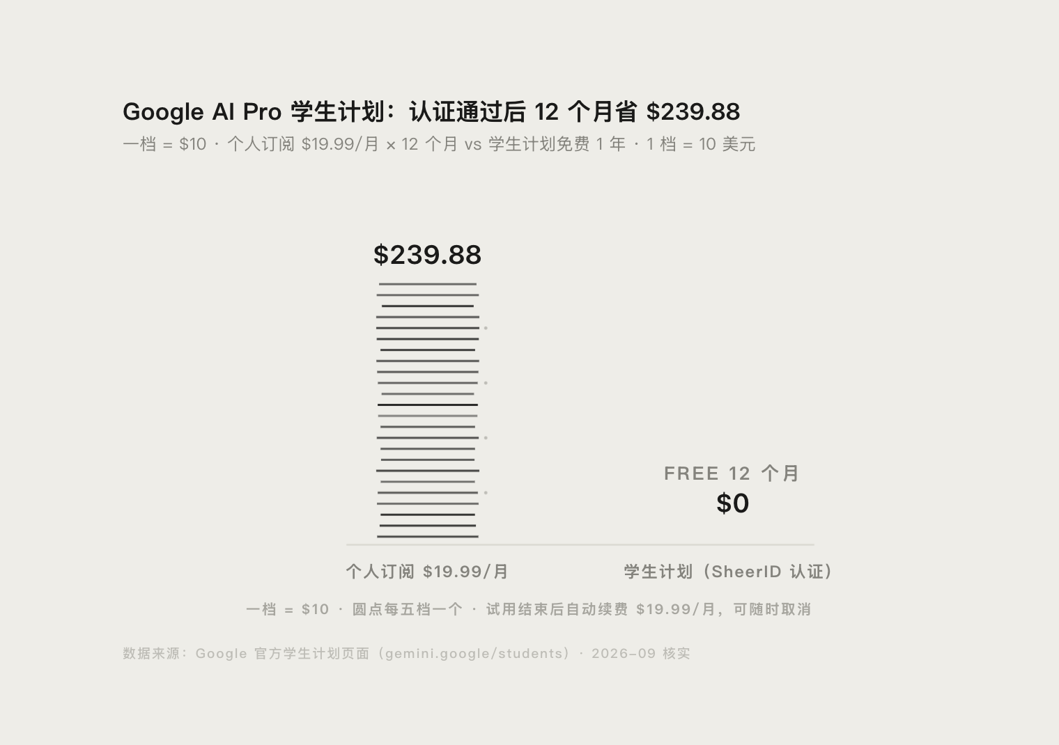 Google AI Pro 学生计划与个人订阅 12 个月费用对比图