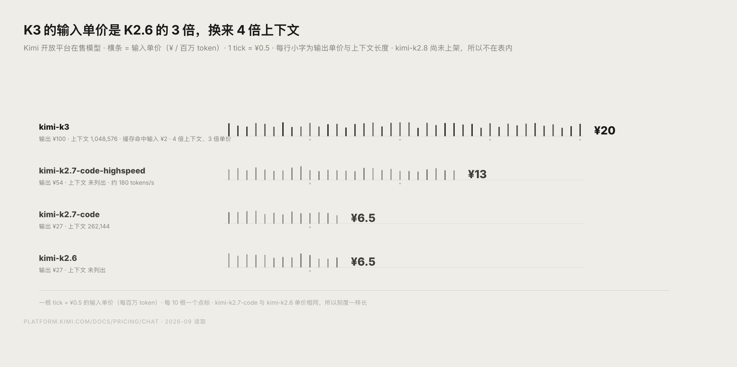 Kimi 开放平台在售模型价格与上下文对比图