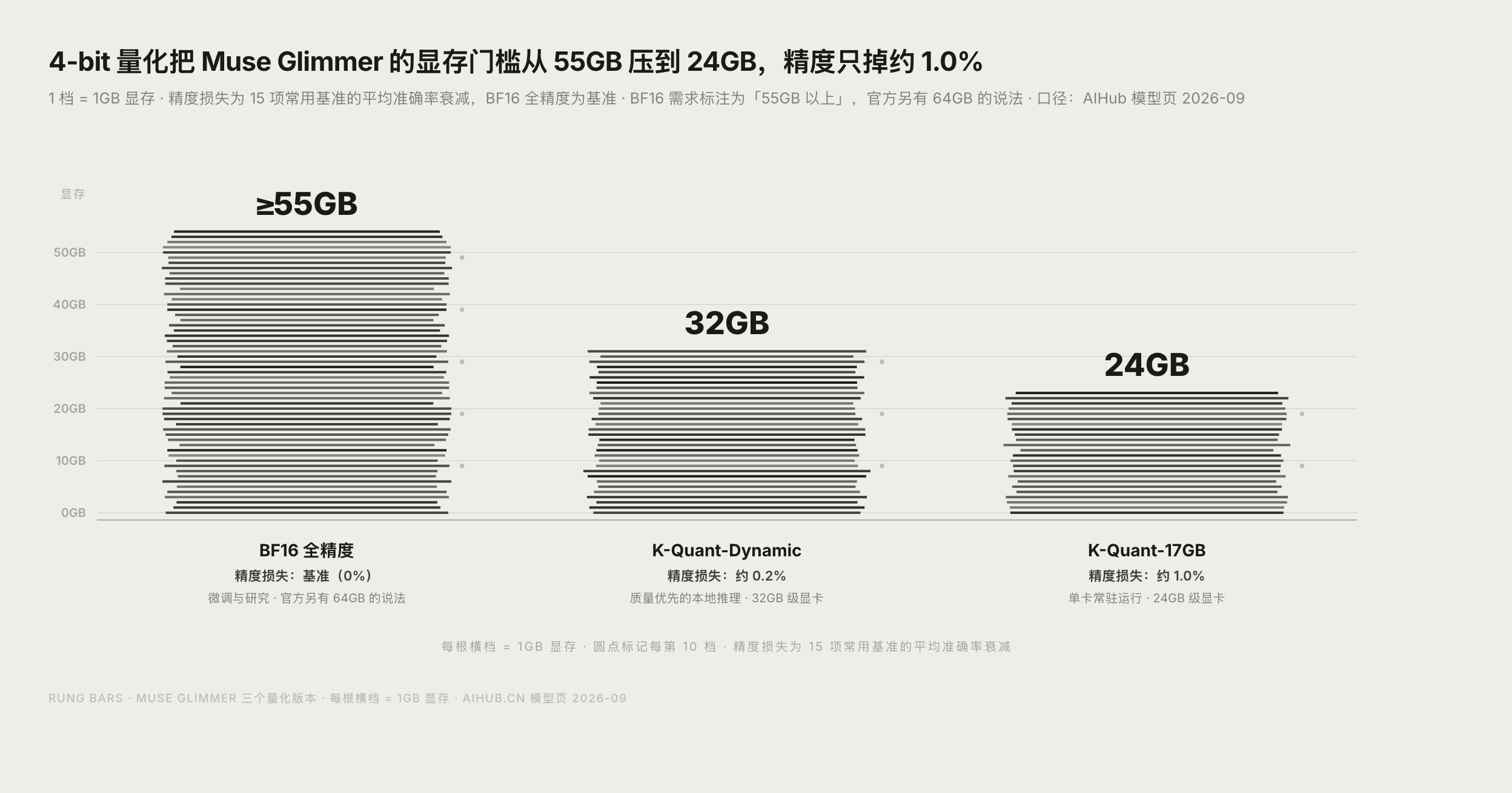 Muse Glimmer 四档推理强度与 DFlash 投机解码加速对比图