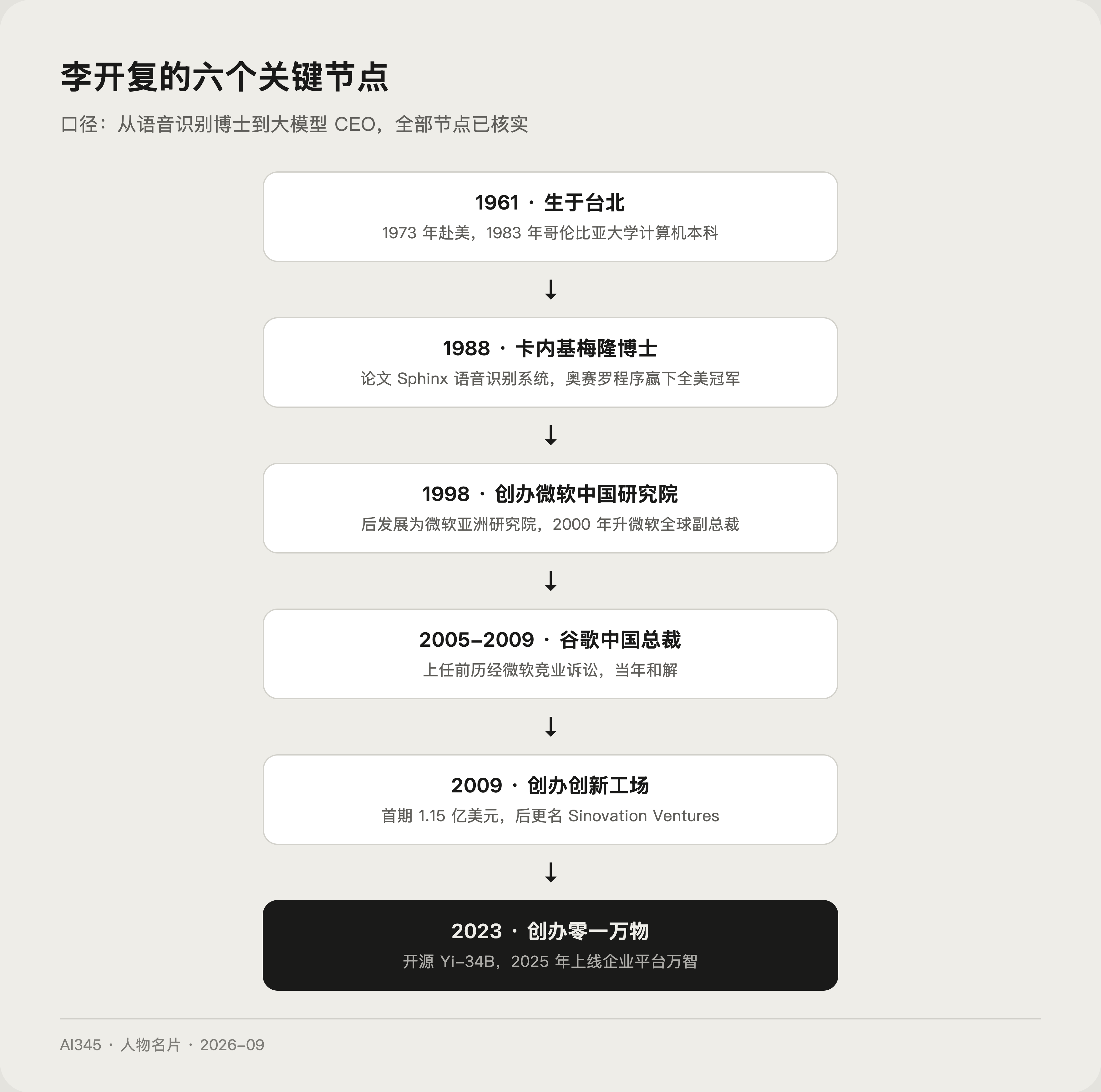 李开复人生关键节点时间线:从台北出生到零一万物 CEO