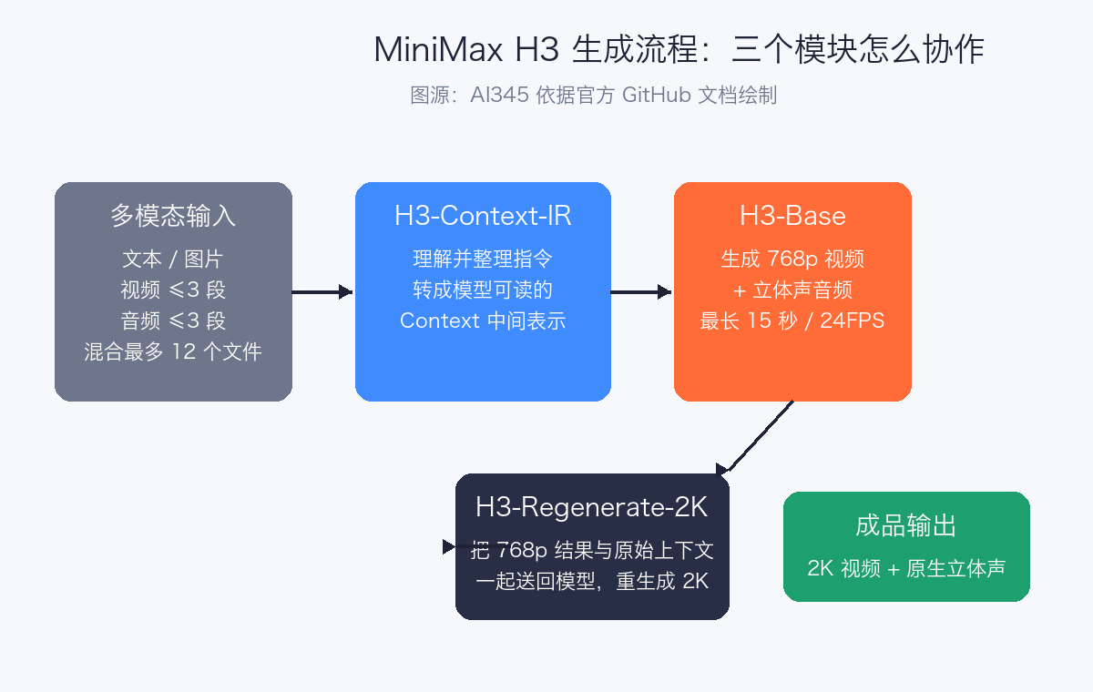 MiniMax H3 三模块协作流程示意图：输入经过 Context-IR 整理，H3-Base 出 768p，再由 Regenerate-2K 重生成 2K