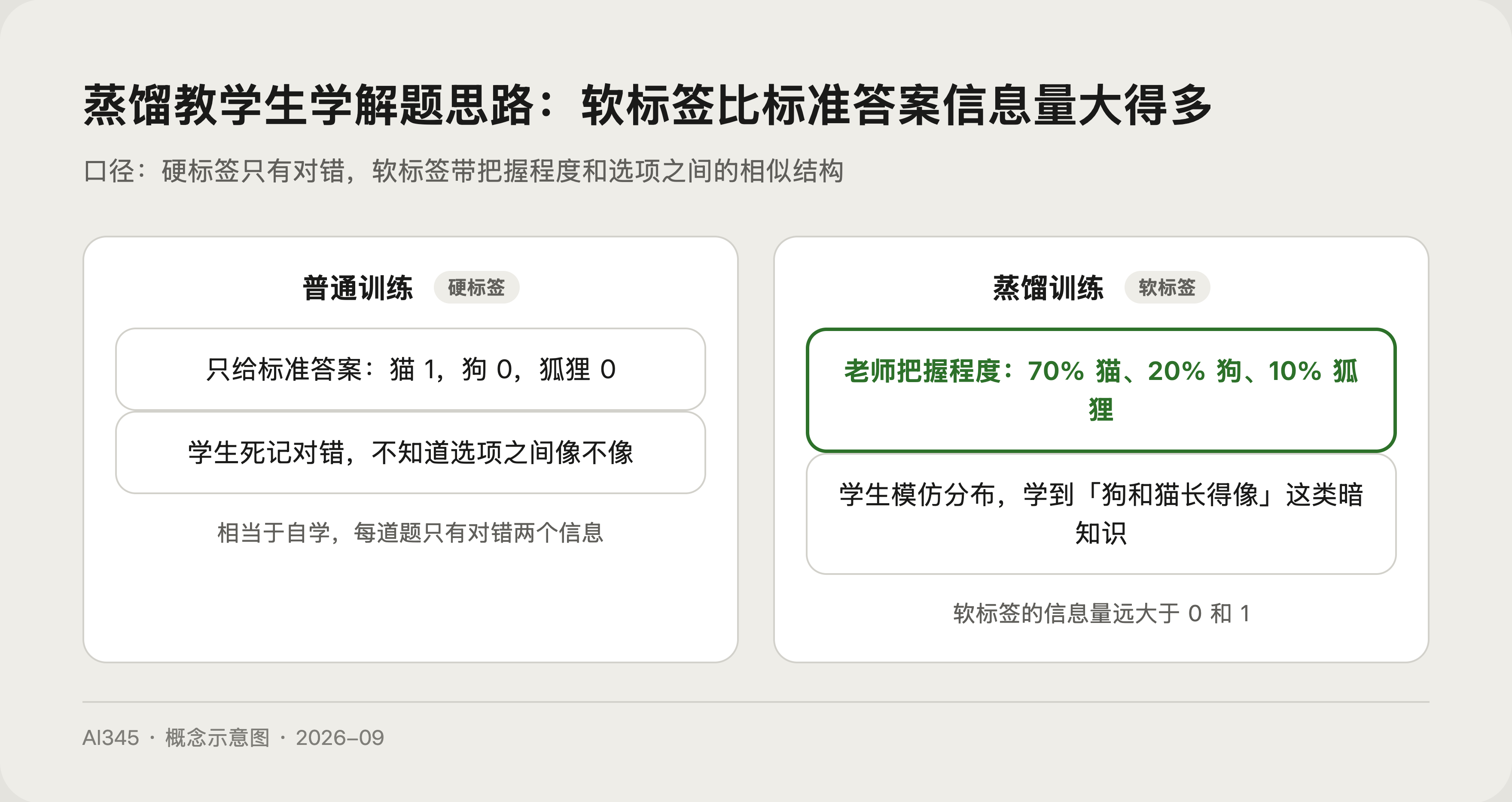 知识蒸馏是什么?大模型本事怎么塞进小模型,图解讲透封面图