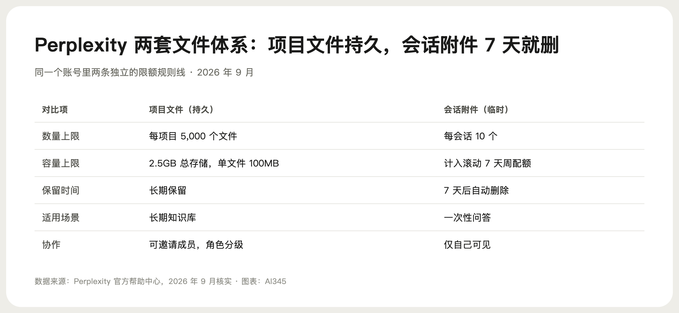 Perplexity 项目文件与会话附件的限额对比图