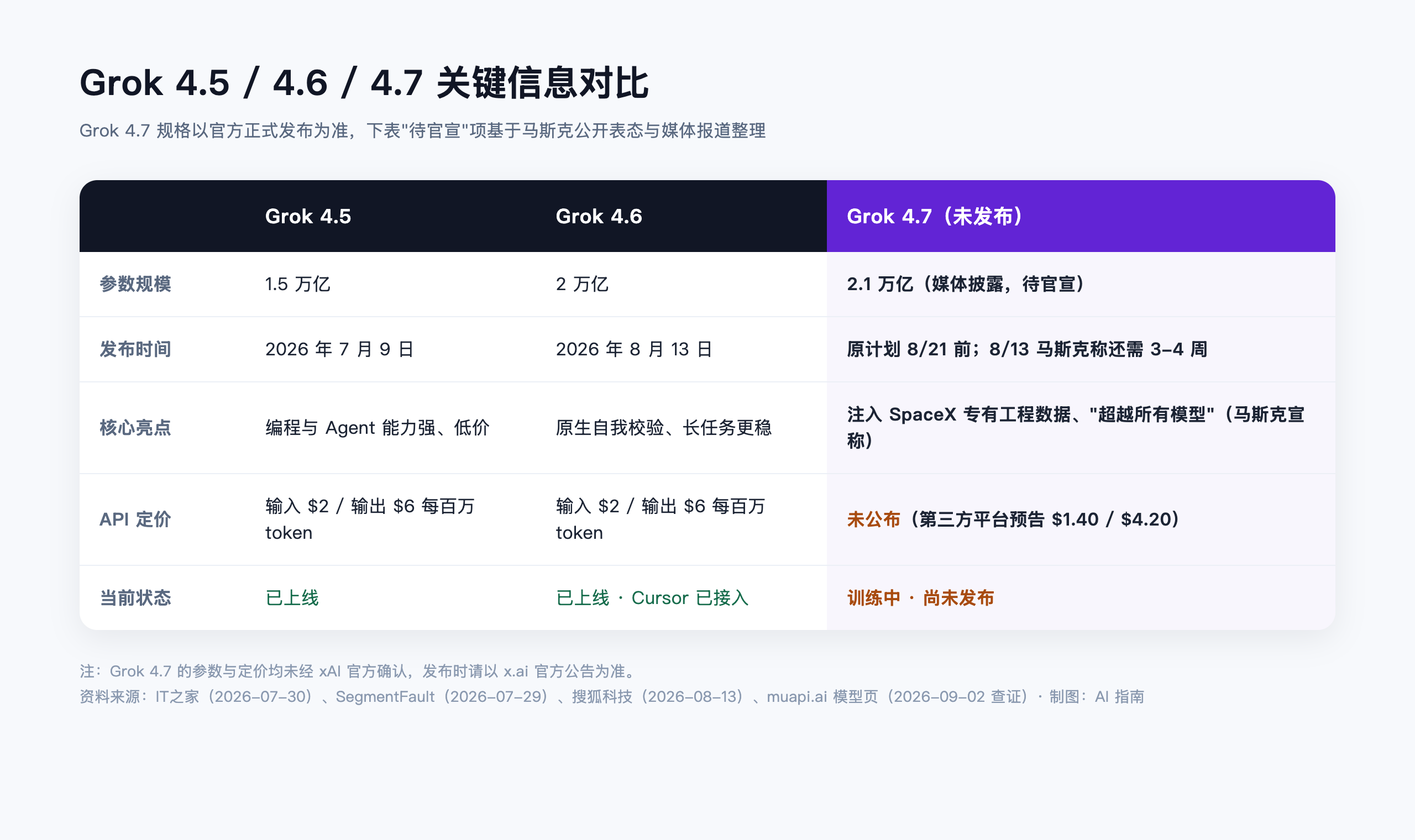 Grok 4.5/4.6/4.7 关键信息对比表