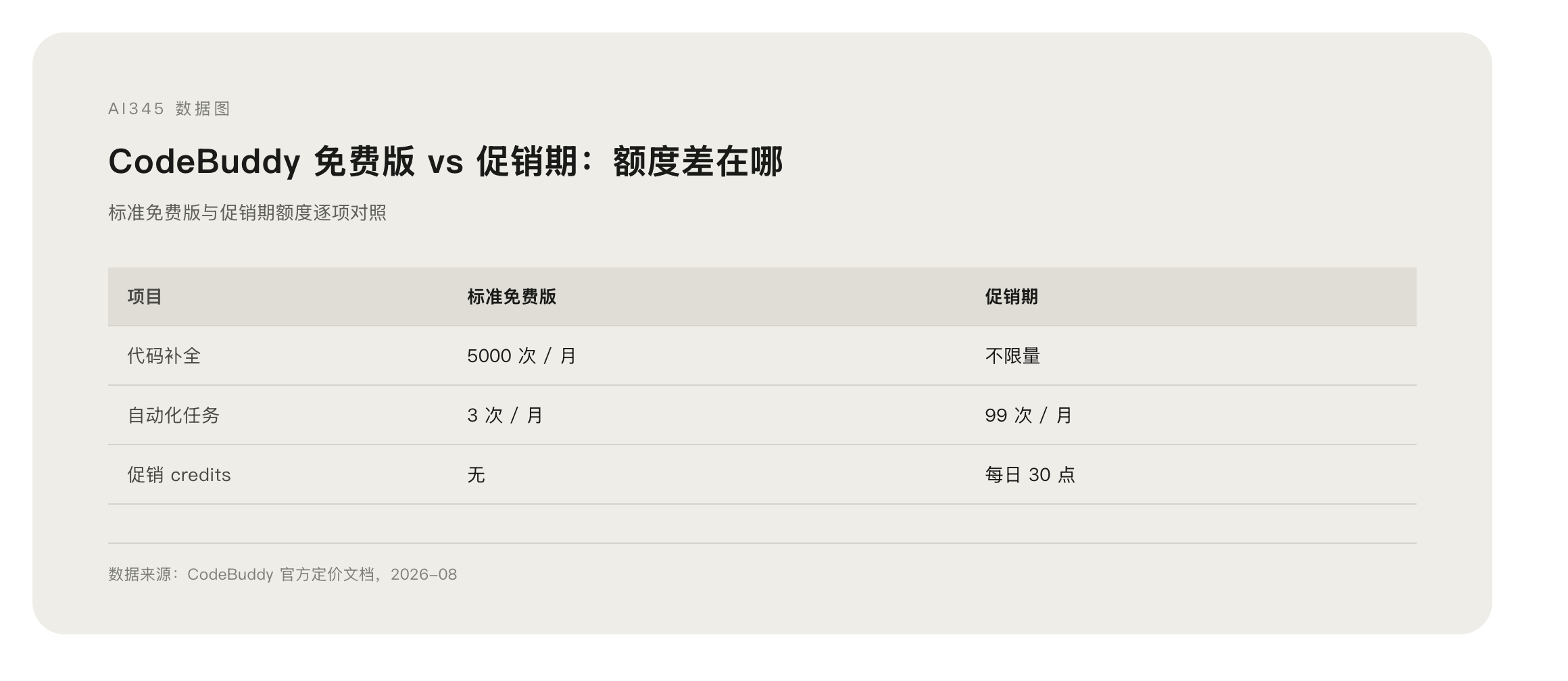 CodeBuddy 免费版与促销期额度对照图