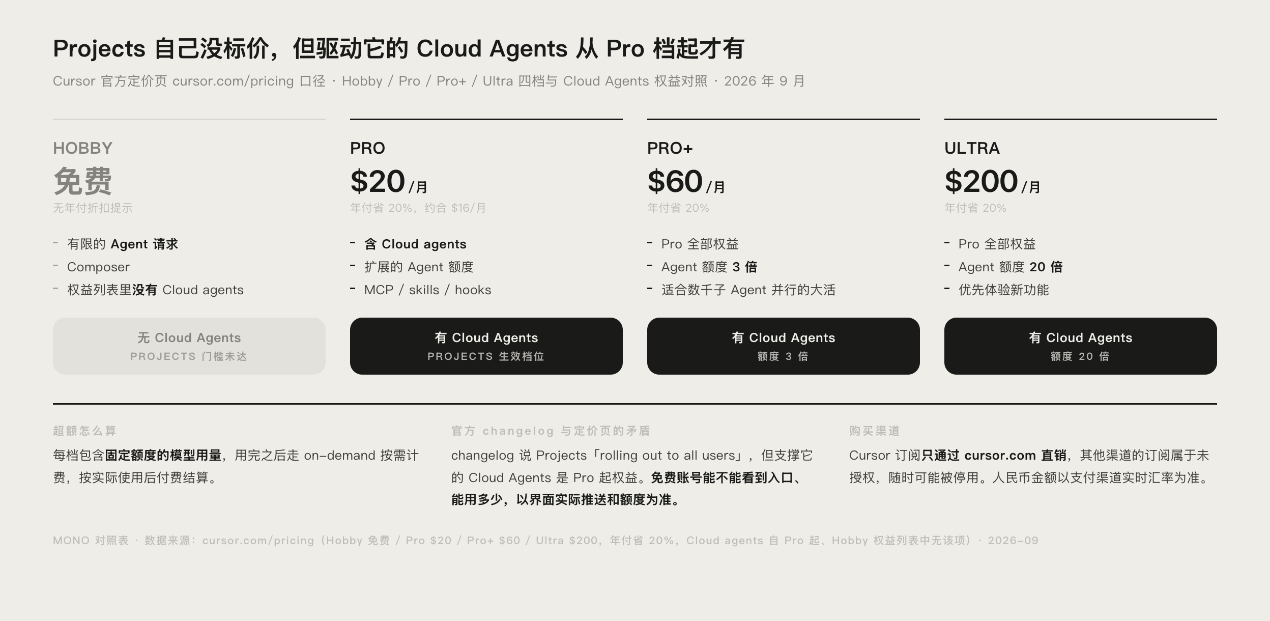 Cursor 官方定价页 Hobby / Pro / Pro+ / Ultra 档位与 Cloud Agents 权益对照