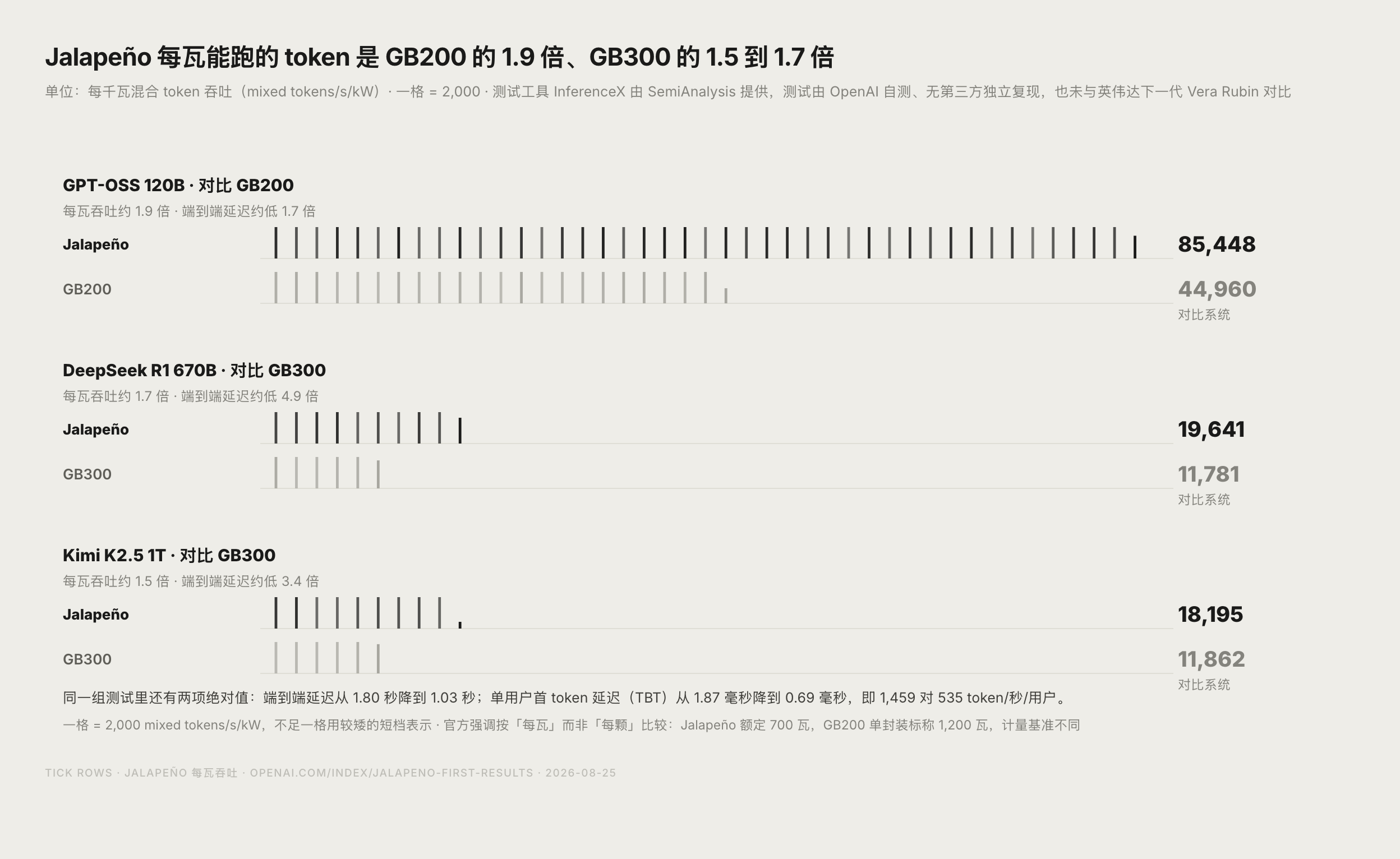 Jalapeño 与 GB200、GB300 每瓦吞吐对比柱状图