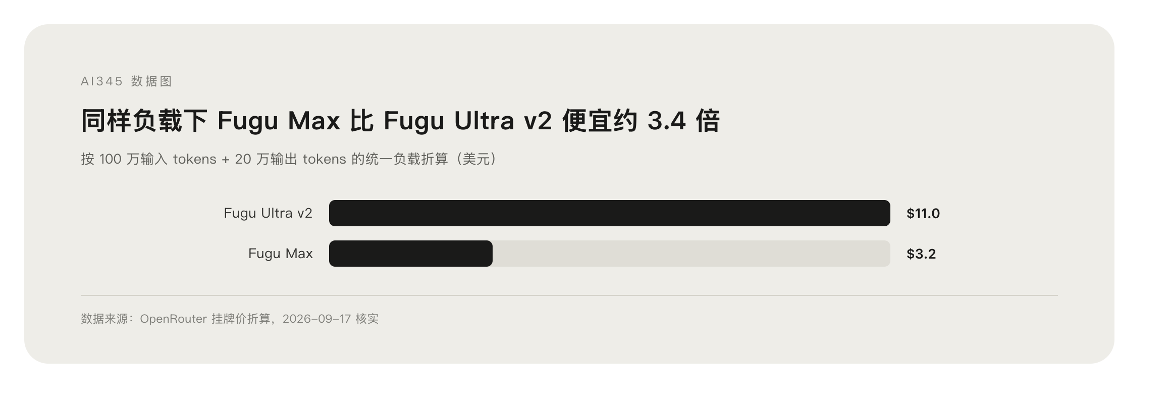 Fugu Max 与 Fugu Ultra v2 同负载成本对比图表：100 万输入加 20 万输出，3.2 美元对 11 美元