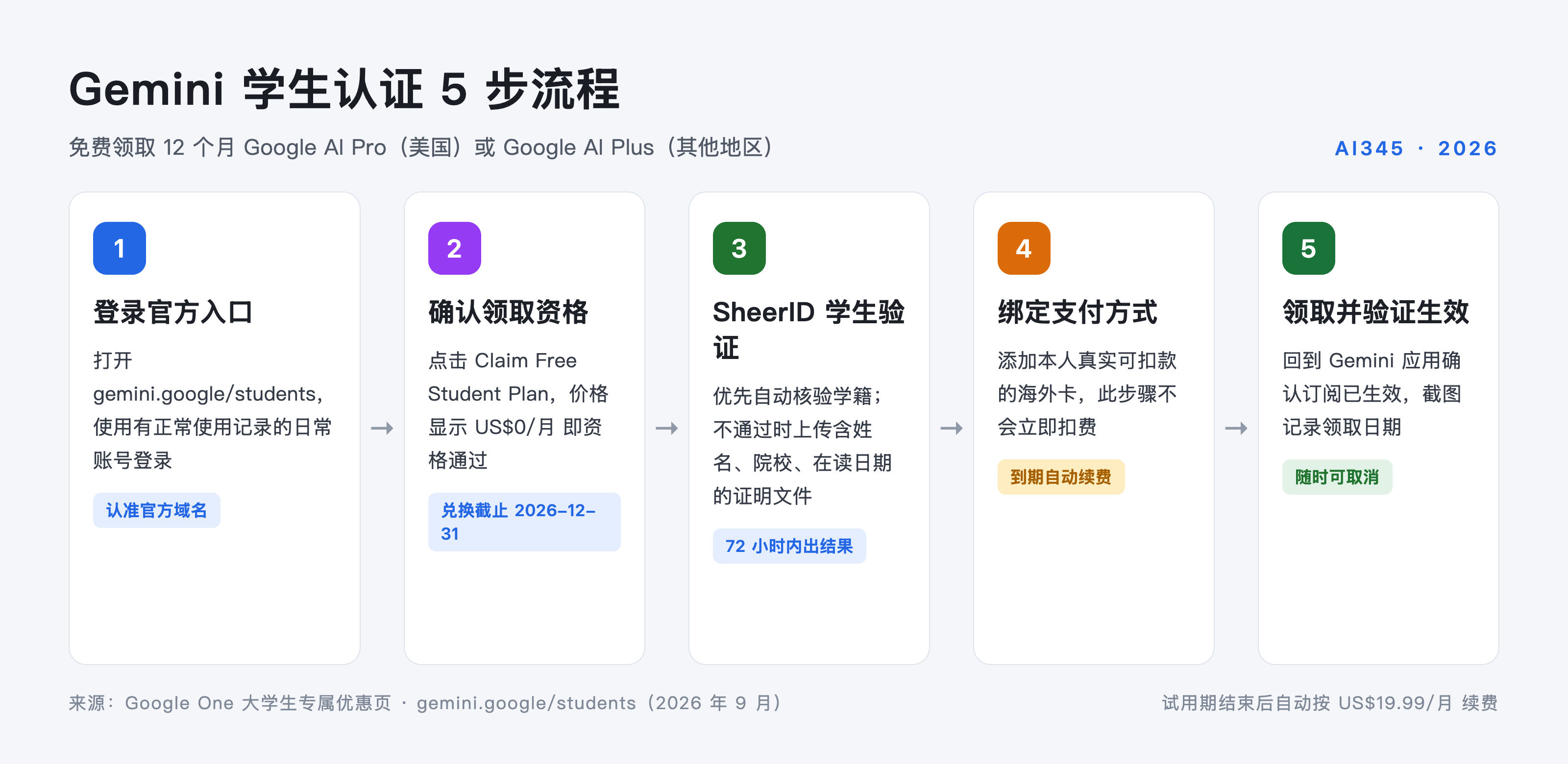 Gemini 学生认证 5 步流程图:登录、领优惠、SheerID 验证、绑卡、生效