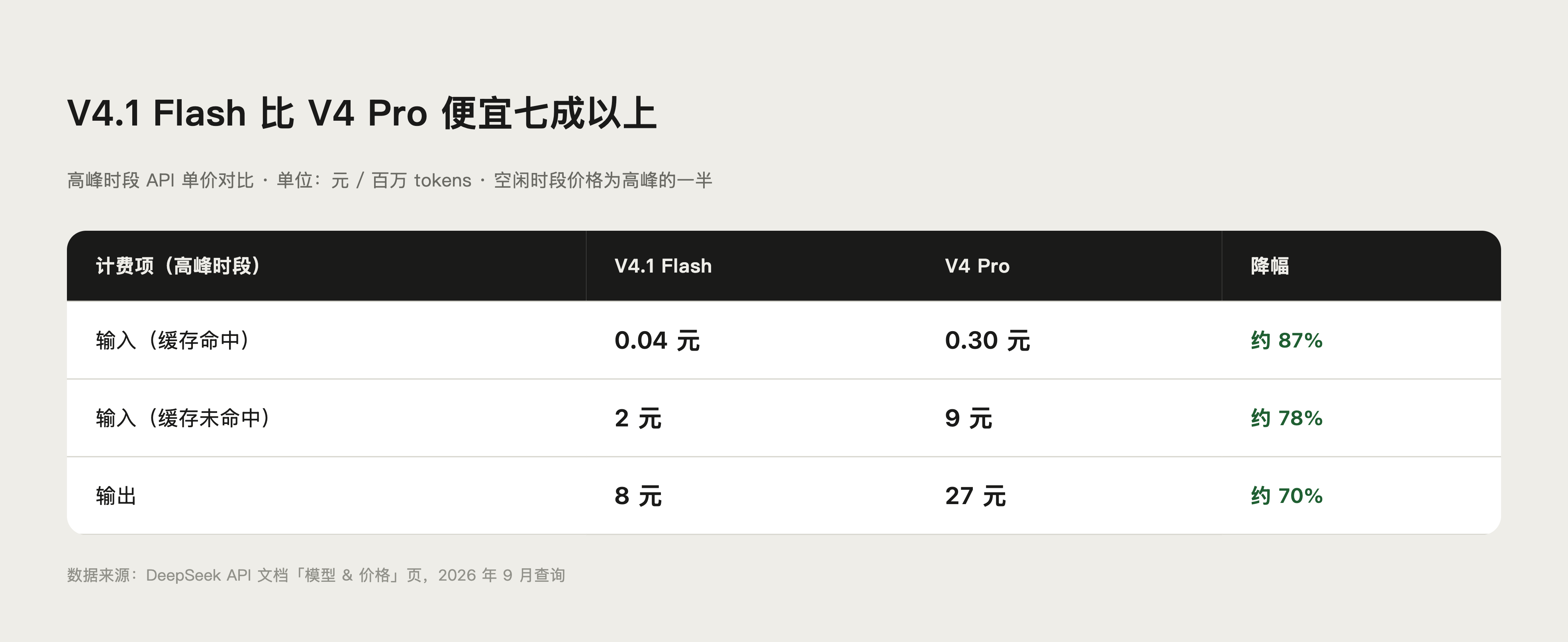 DeepSeek V4.1 Flash 与 V4 Pro 高峰时段 API 价格对比表(每百万 tokens)
