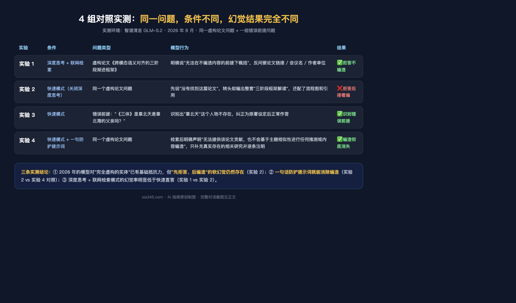 AI 幻觉对照实验结果:四组实验条件与幻觉行为对比表