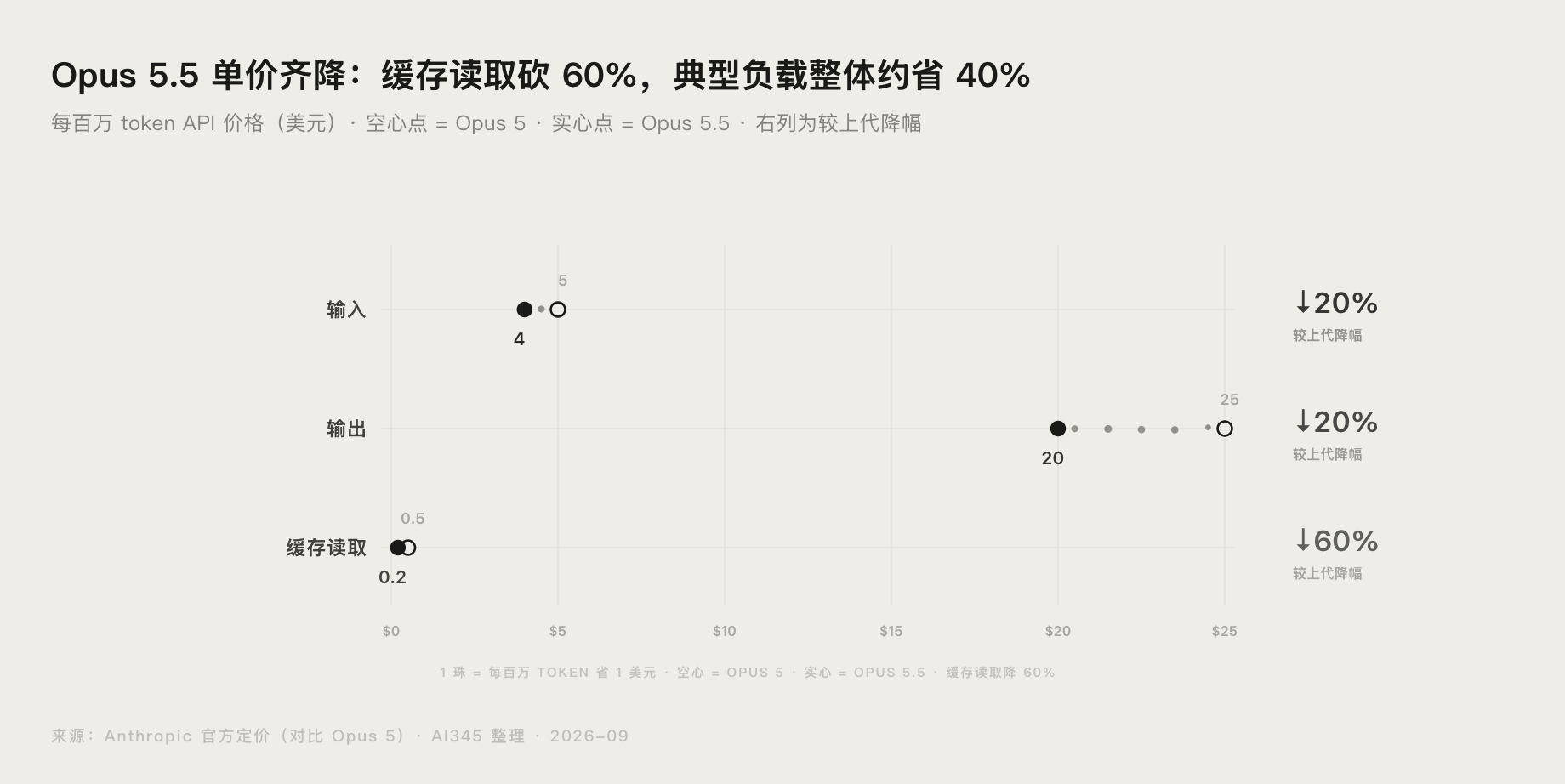 Claude Opus 5.5 较上代 Opus 5 的 API 价格降幅对比图