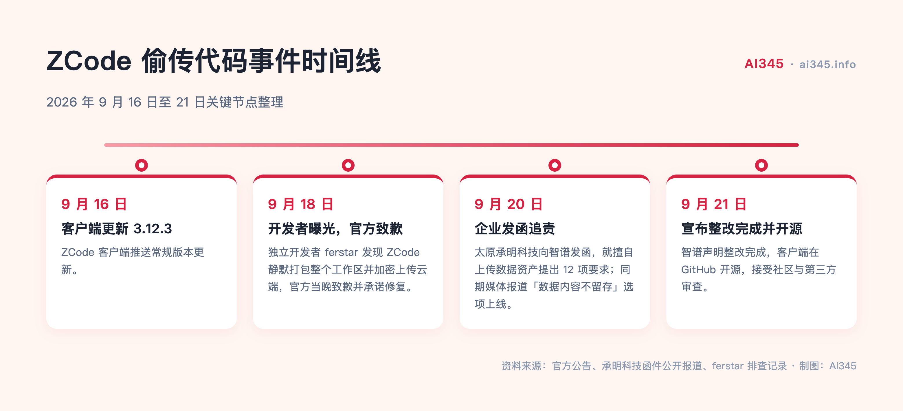 ZCode 偷传代码还能用吗?事件时间线与数据不留存说明封面图