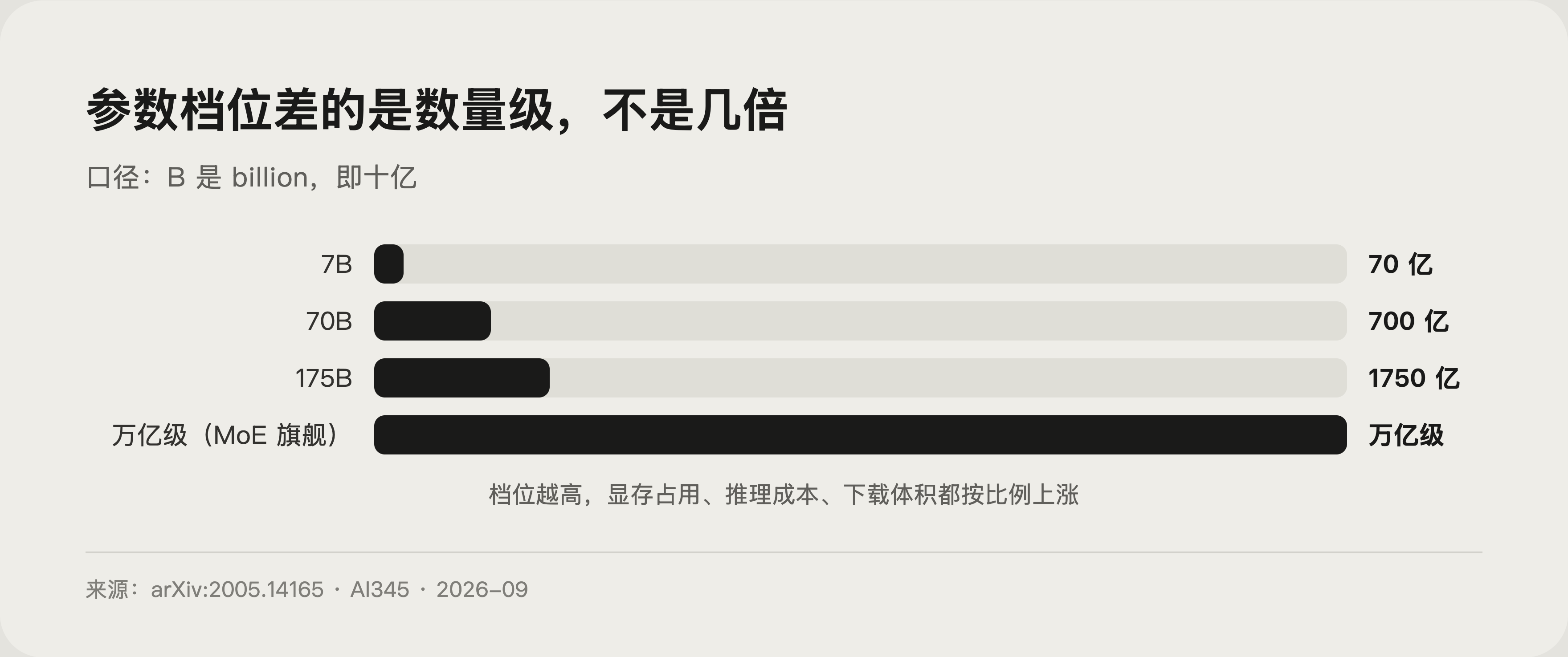 不同参数量级条形对比