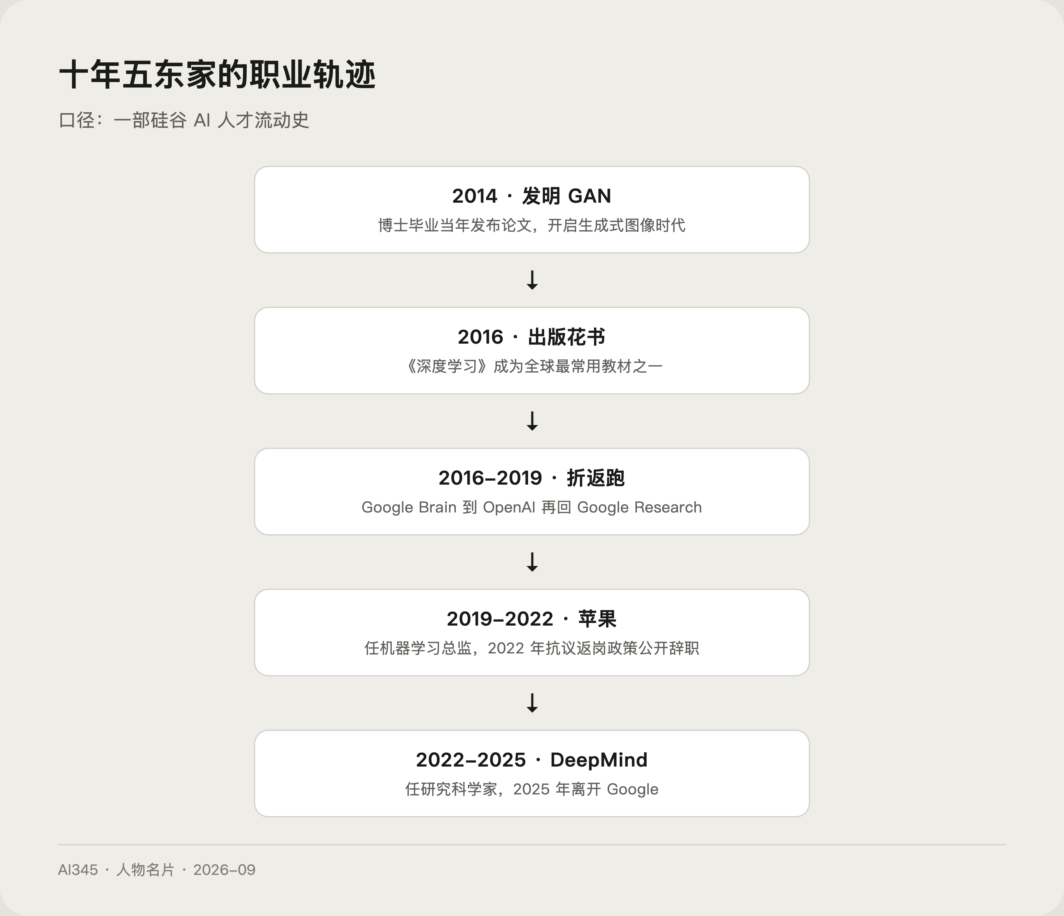伊恩·古德费洛核心贡献图解,生成器与判别器对抗训练闭环示意