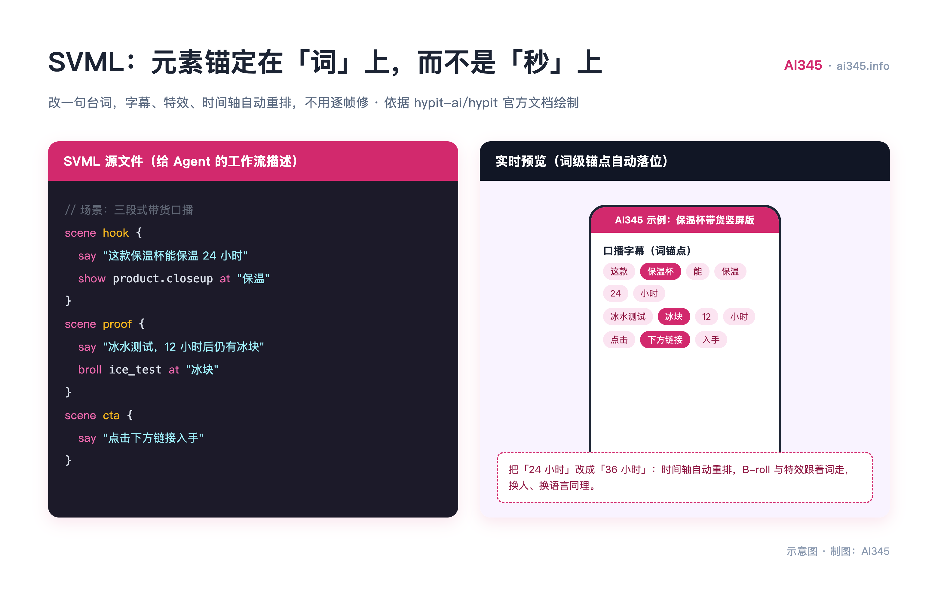 Hypit 的 SVML 视频标记语言：元素锚定在词上，时间轴自动重排