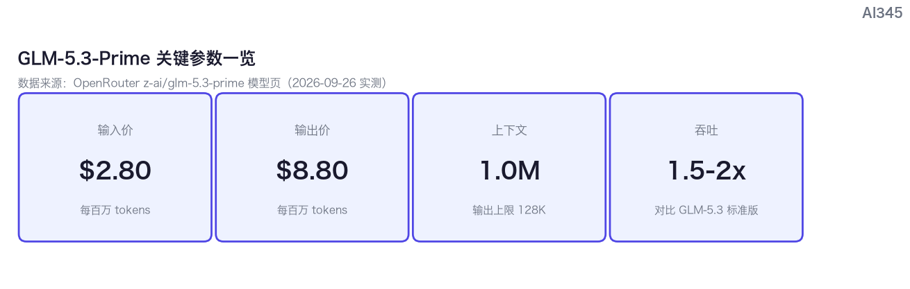 GLM-5.3-Prime 关键参数一览数据图