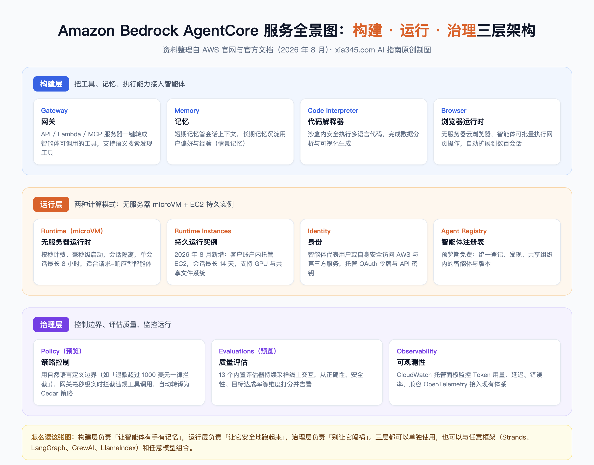 Amazon Bedrock AgentCore 服务架构图:构建层、运行层、治理层共 10 余项托管服务