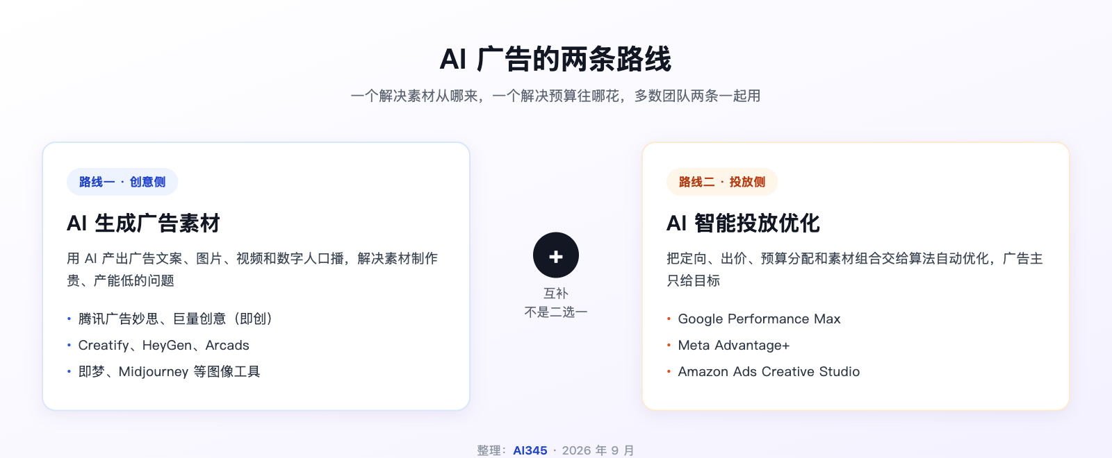 AI 广告的两条路线：AI 生成素材与 AI 智能投放互补配合