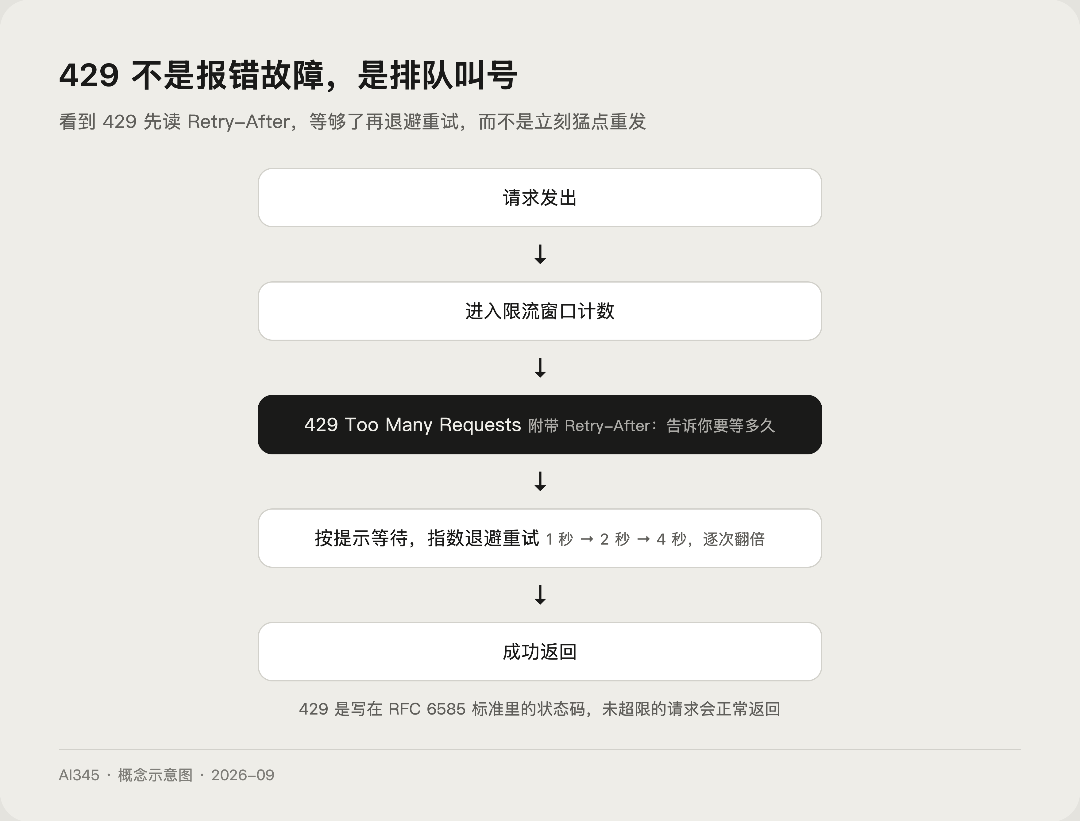 429 报错是什么?3 分钟搞懂速率限制与退避重试封面图