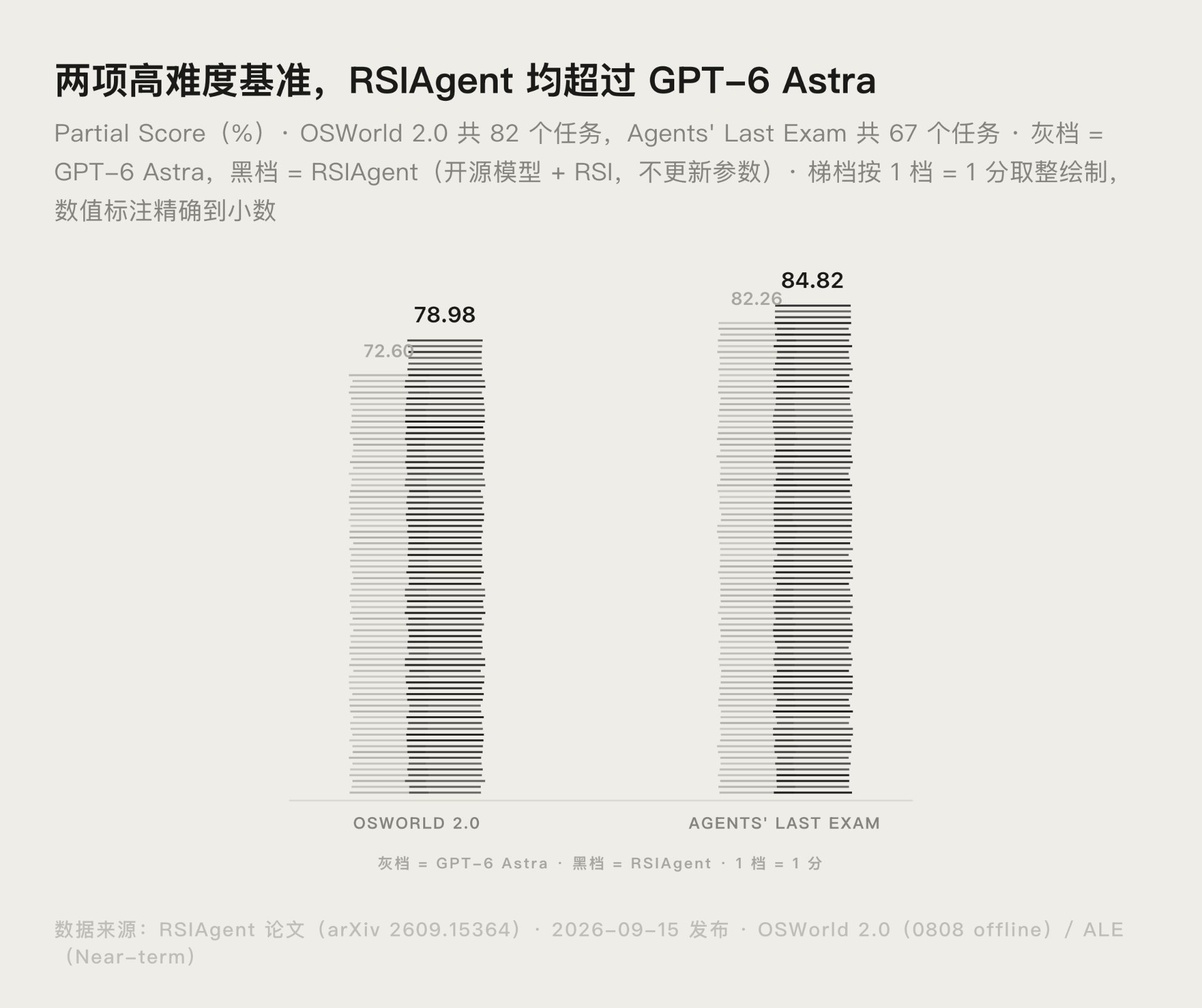 RSIAgent 是什么?让开源模型不训练也能超越 GPT-6 Astra封面图
