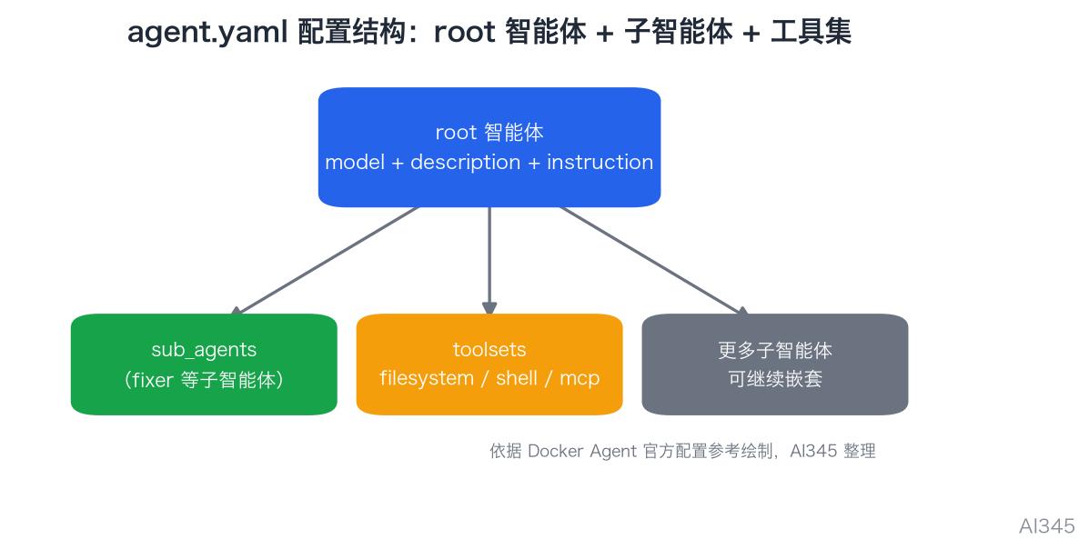 AI345 绘制的 Docker Agent agent.yaml 配置结构示意图(root 主智能体与 toolsets 工具集)