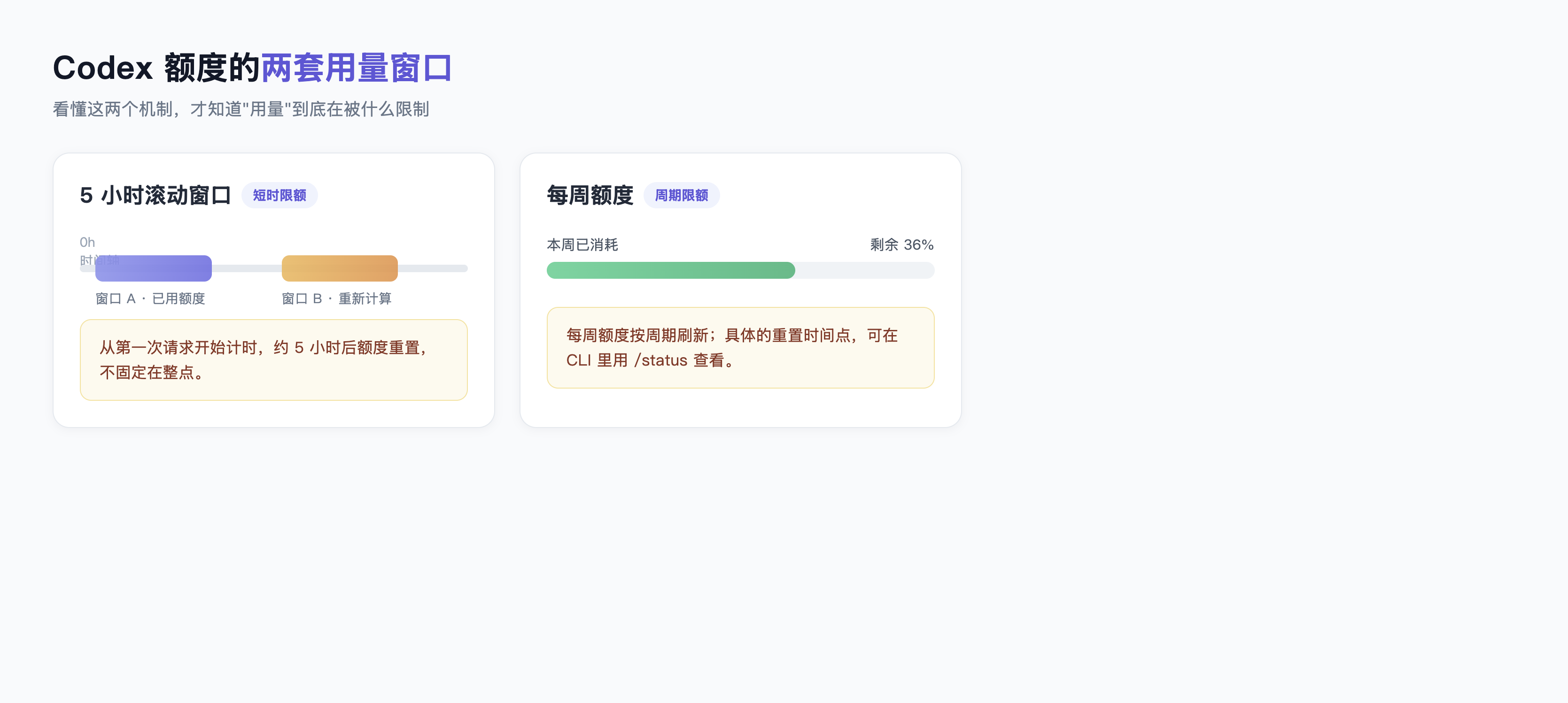 Codex 额度的两套用量窗口:5 小时滚动窗口与每周额度