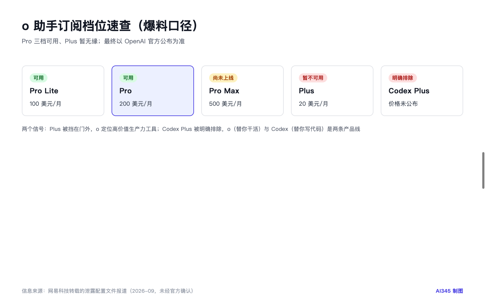 o 助手订阅档位速查表（爆料口径，以官方公布为准）