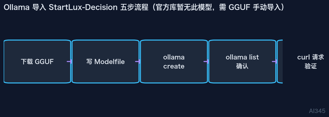 Ollama 五步导入 StartLux-Decision 流程图:下载 GGUF、写 Modelfile、create、list、curl