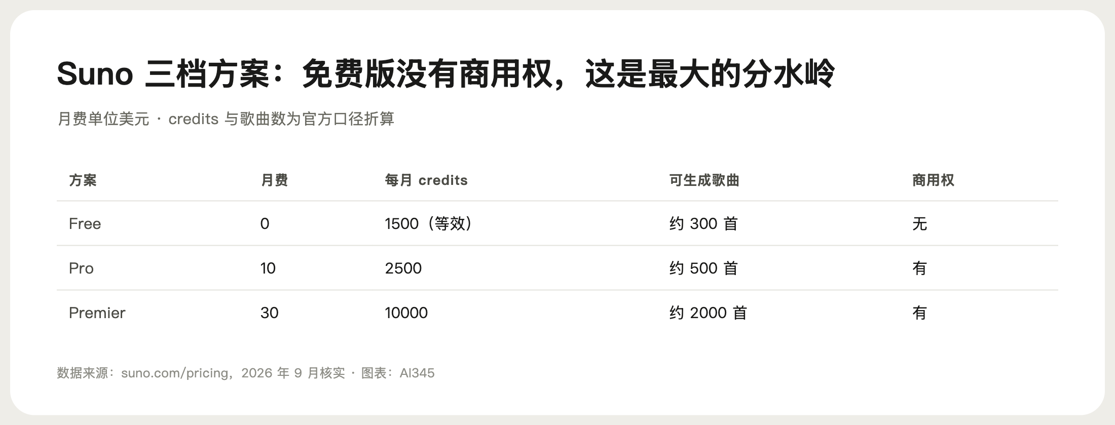 Suno 三档方案月费与每月可生成歌曲数折算对比图