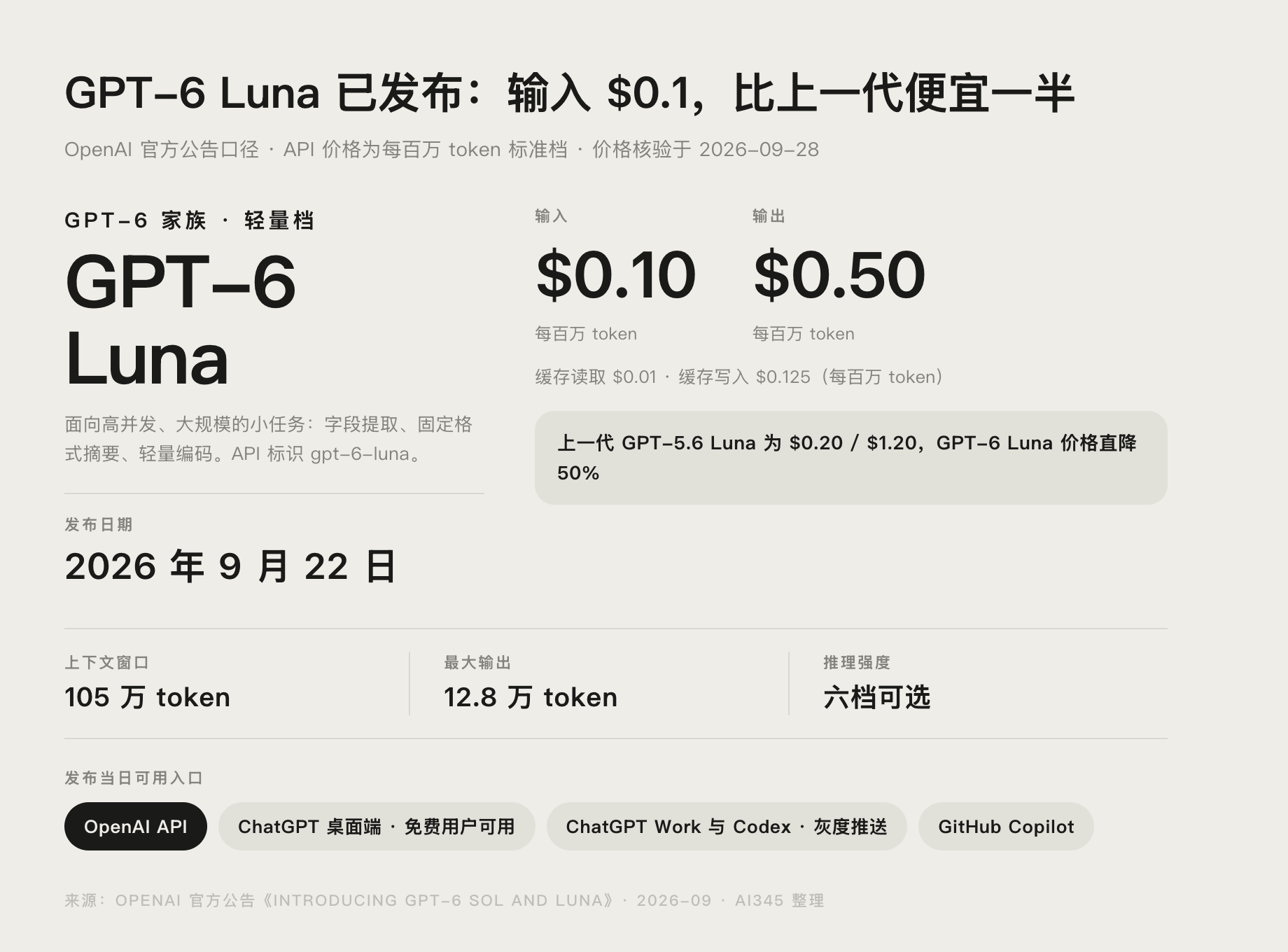 GPT-6 Luna 已发布：9月22日上线，价格与怎么用封面图