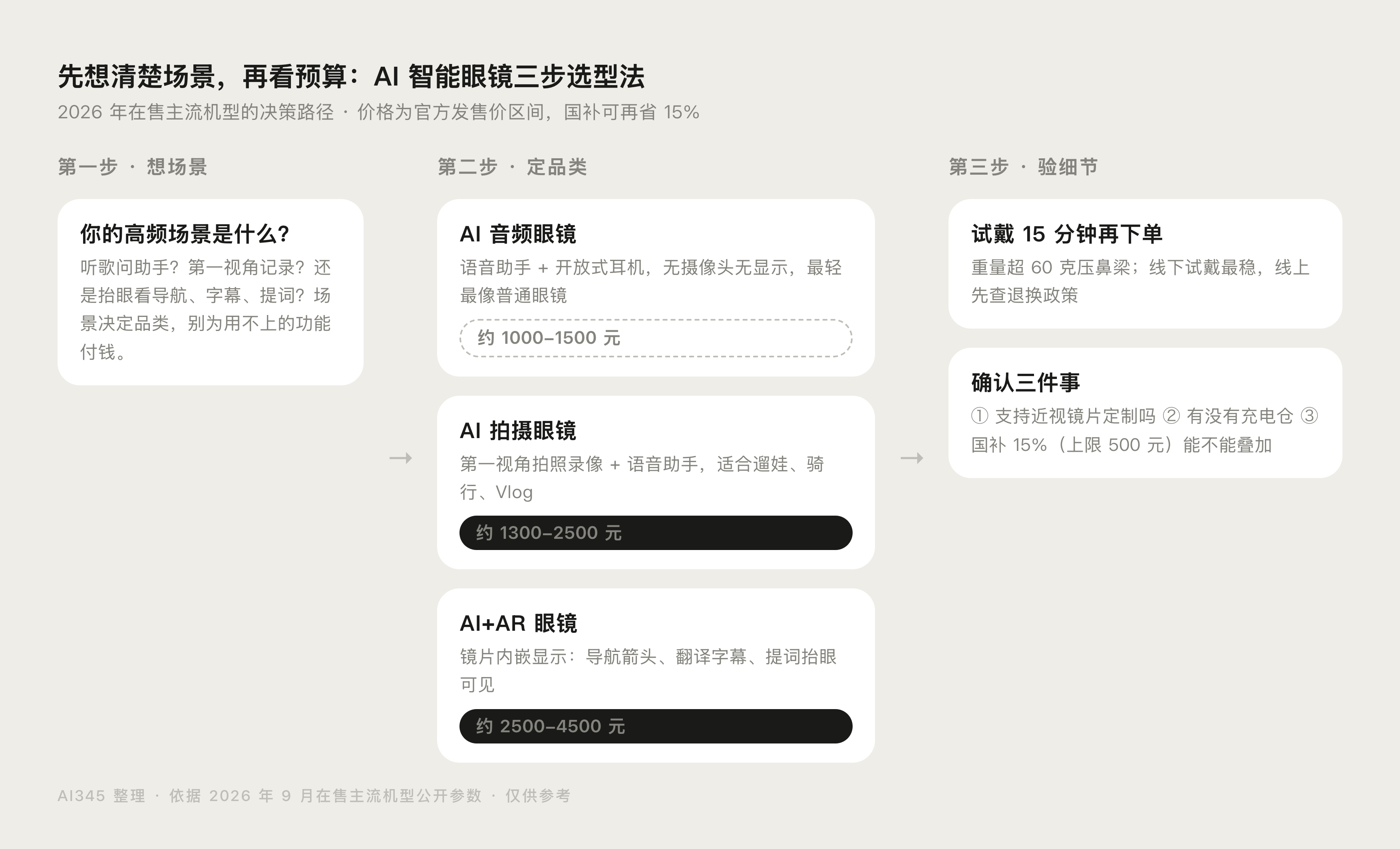 AI智能眼镜三步选型决策流程图