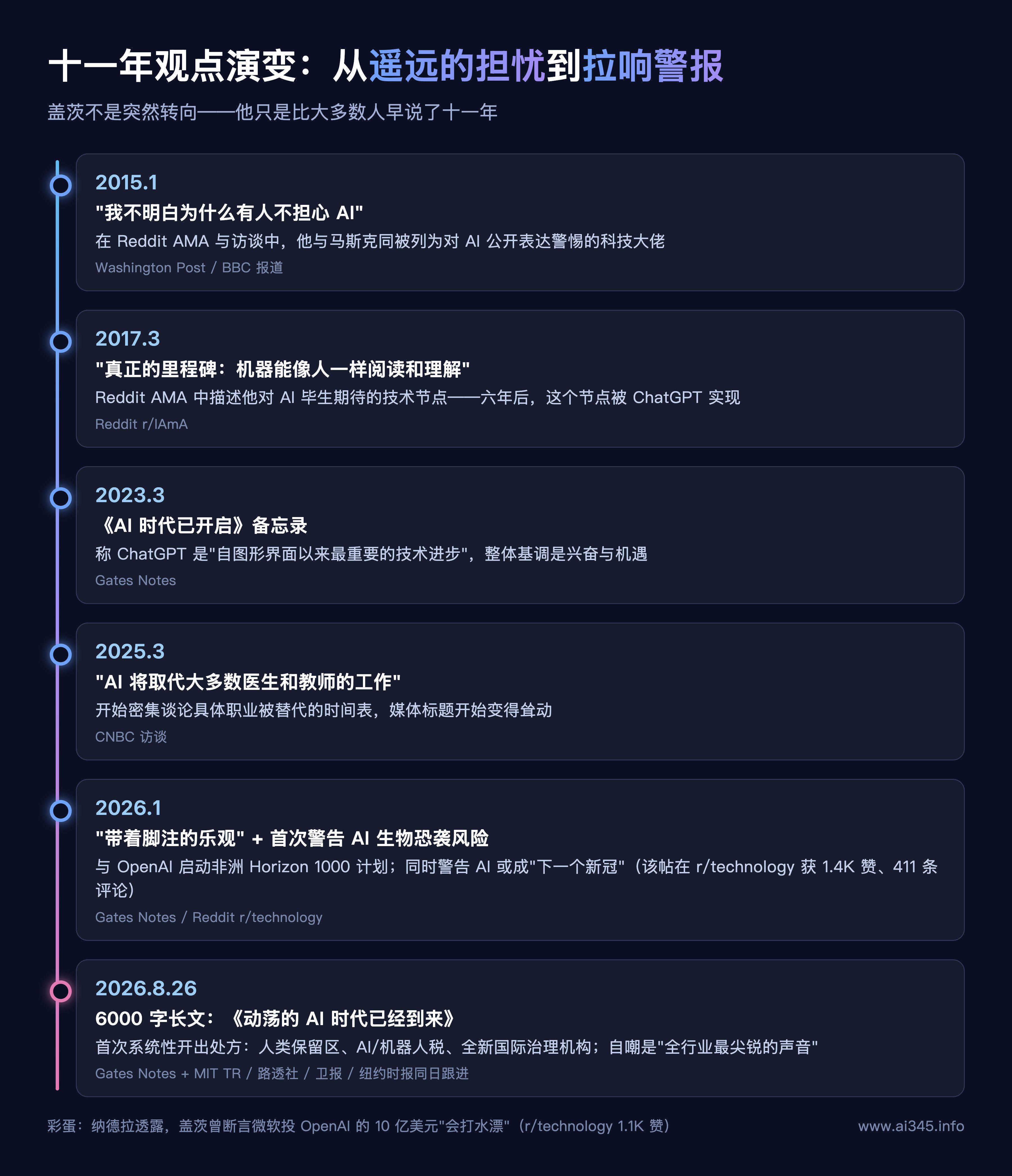 盖茨 AI 观点十一年演变时间线