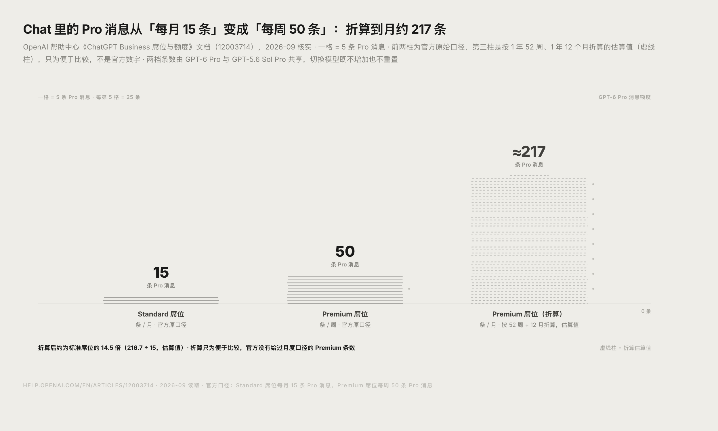 GPT-6 Pro 消息额度对比：Standard 每月 15 条 vs Premium 每周 50 条