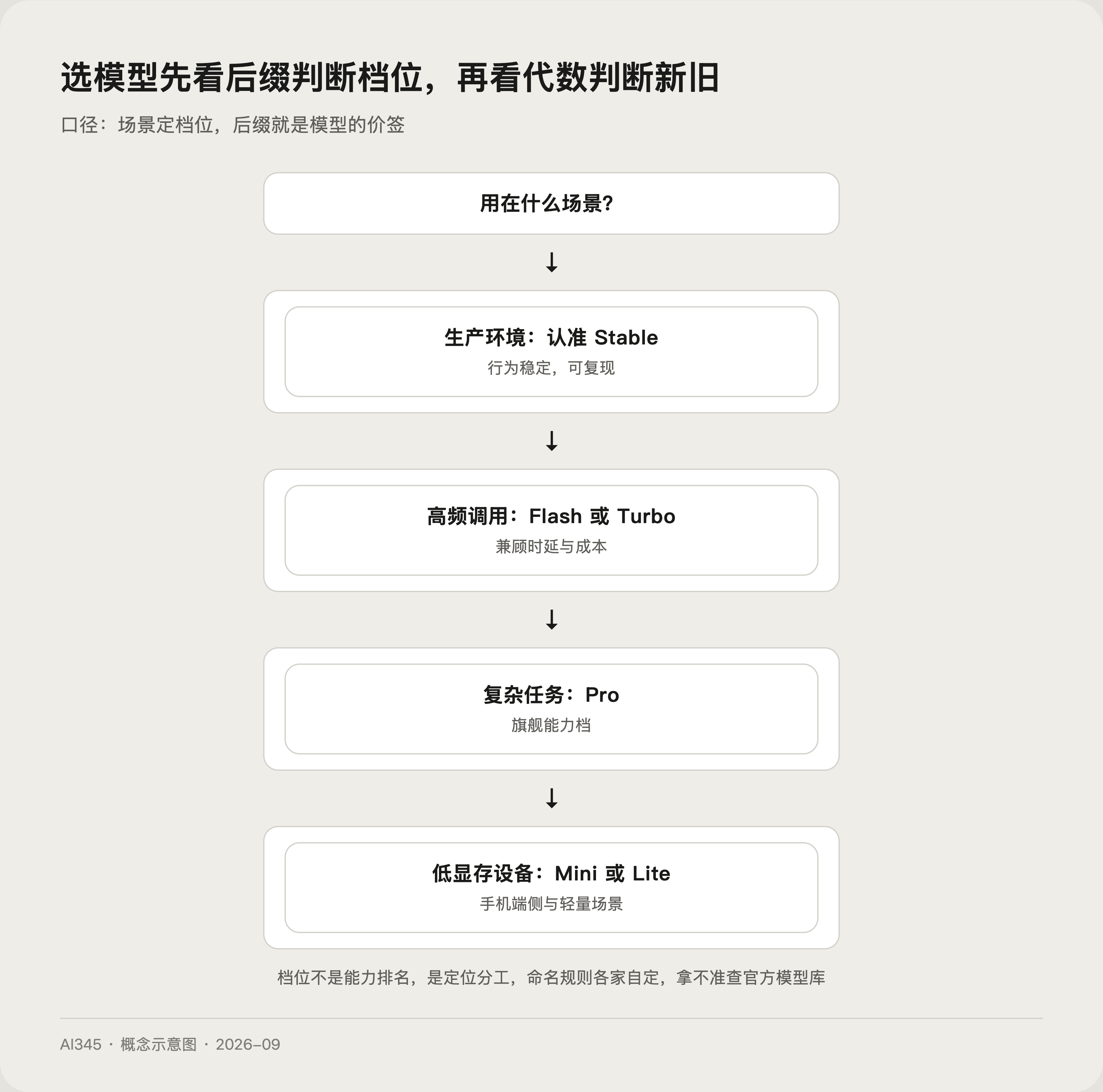 模型版本后缀选择流程图