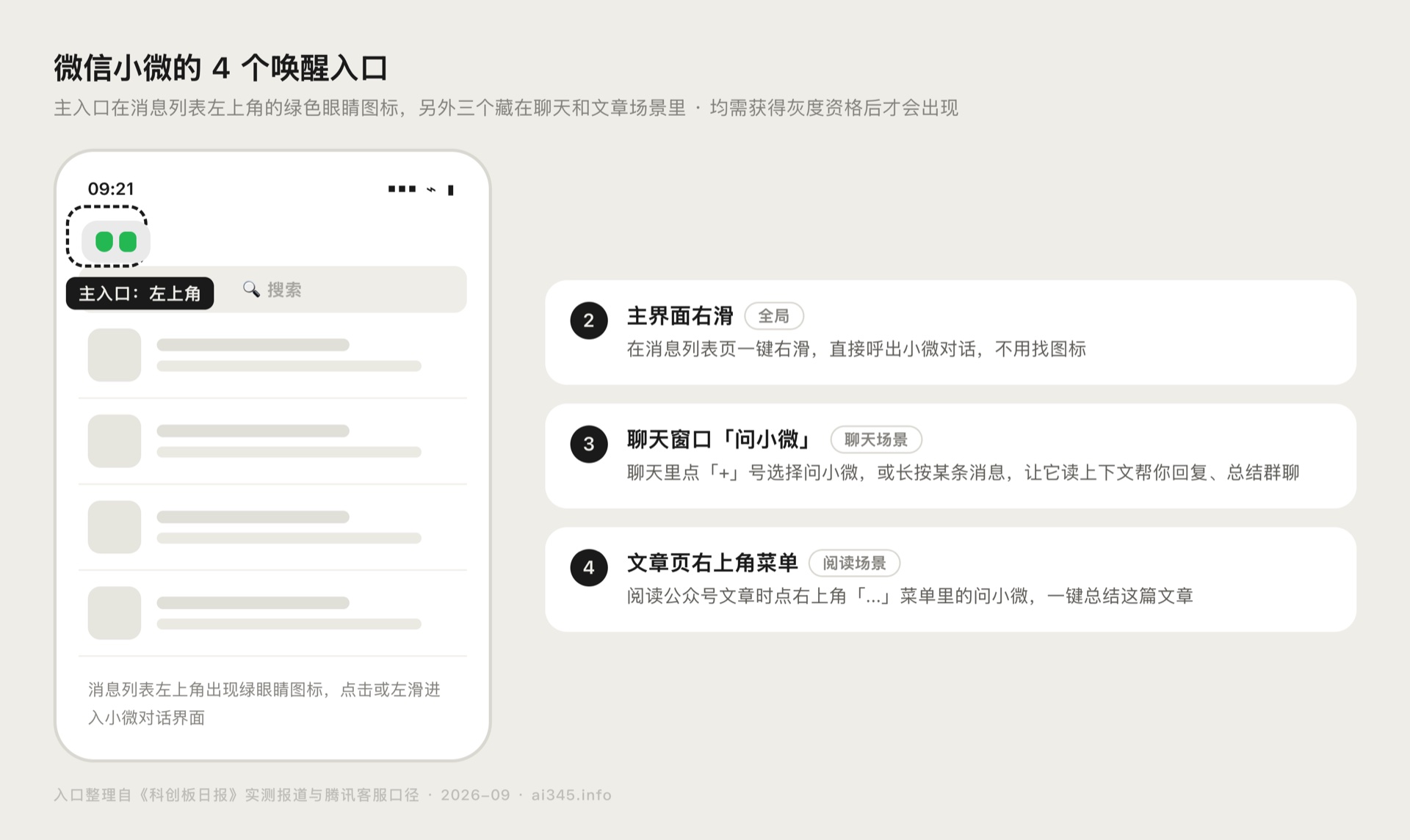 微信小微 4 个唤醒入口示意图:主界面左上角绿眼睛图标、右滑、聊天问小微、文章菜单