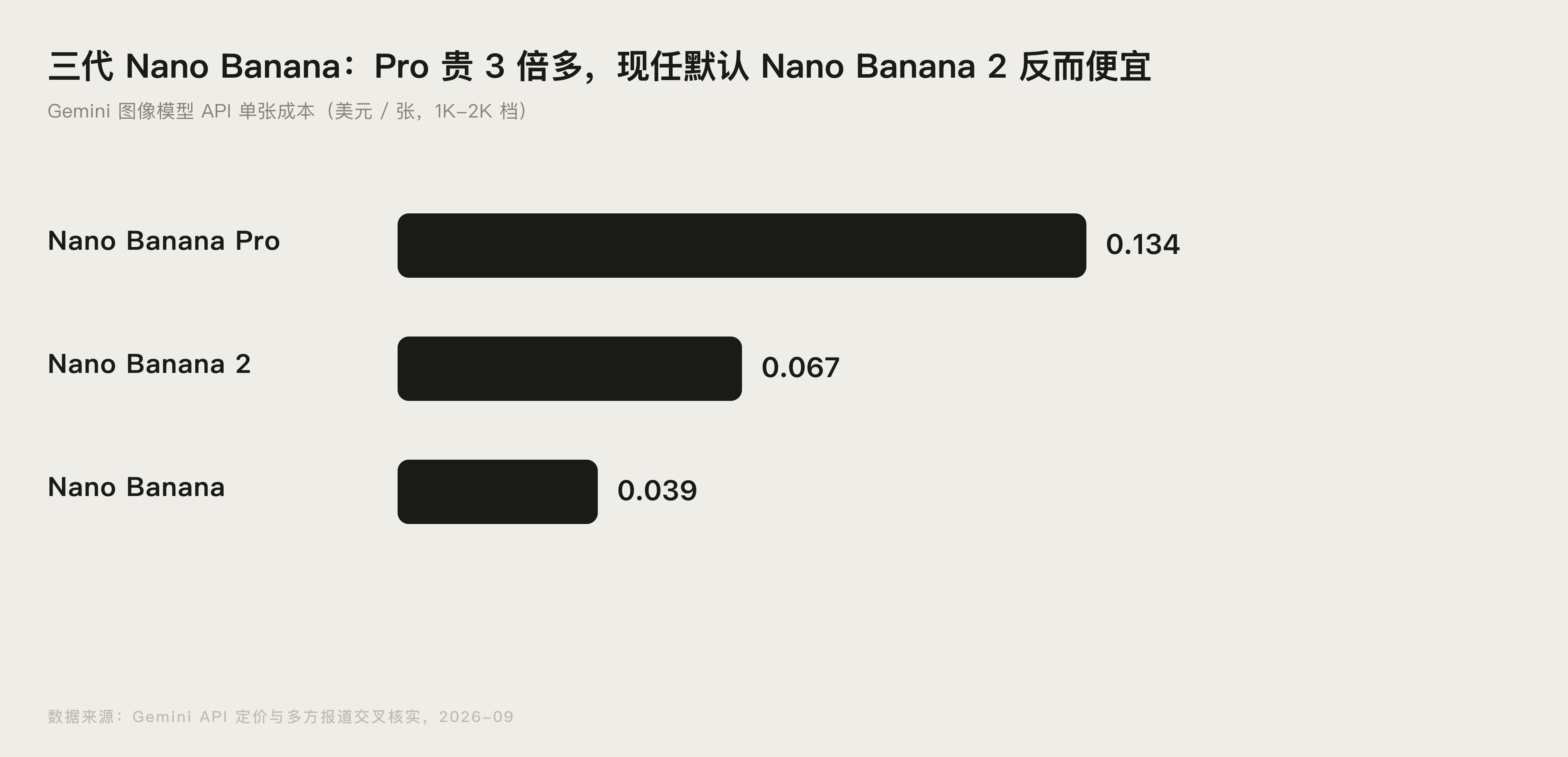 Nano Banana 系列三代模型单张生成成本对比图