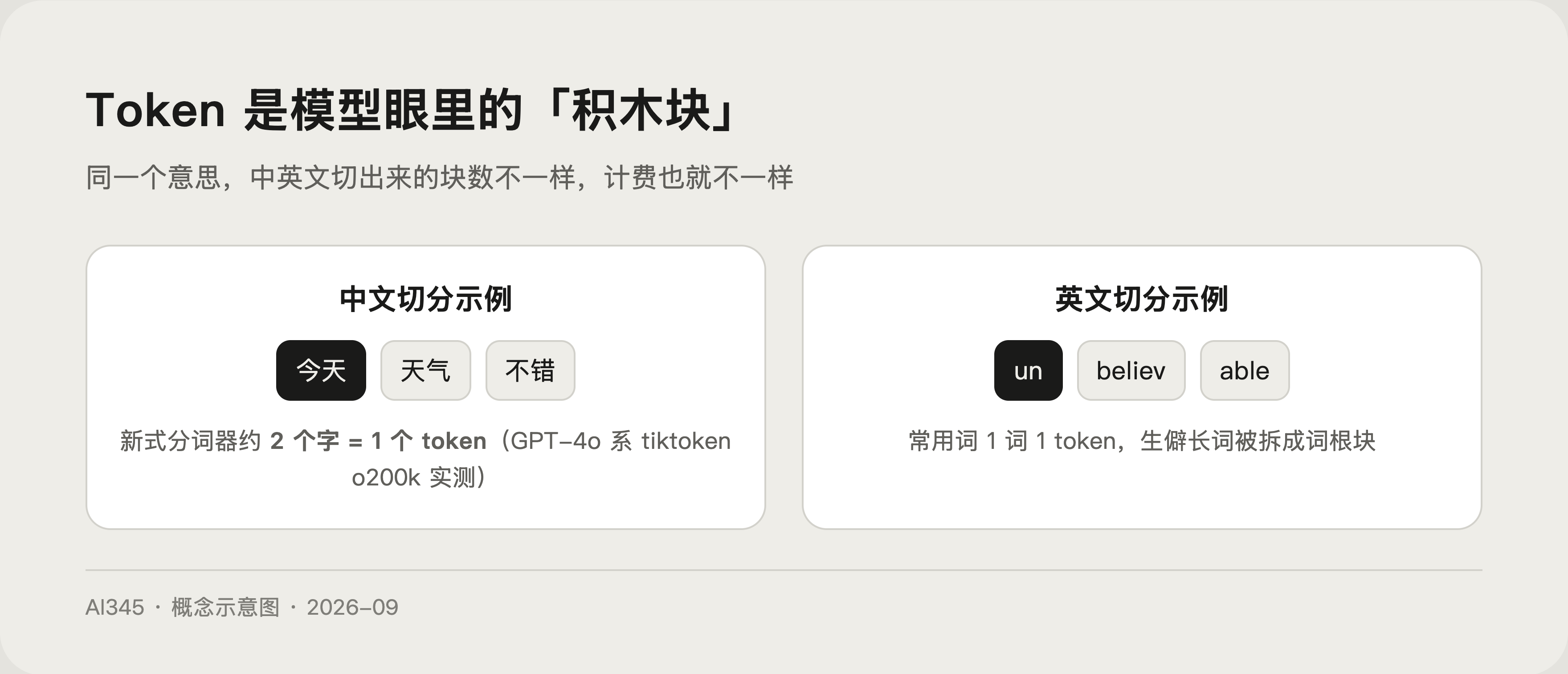 Token 是什么？1 个汉字等于几个 Token，为什么按它计费封面图