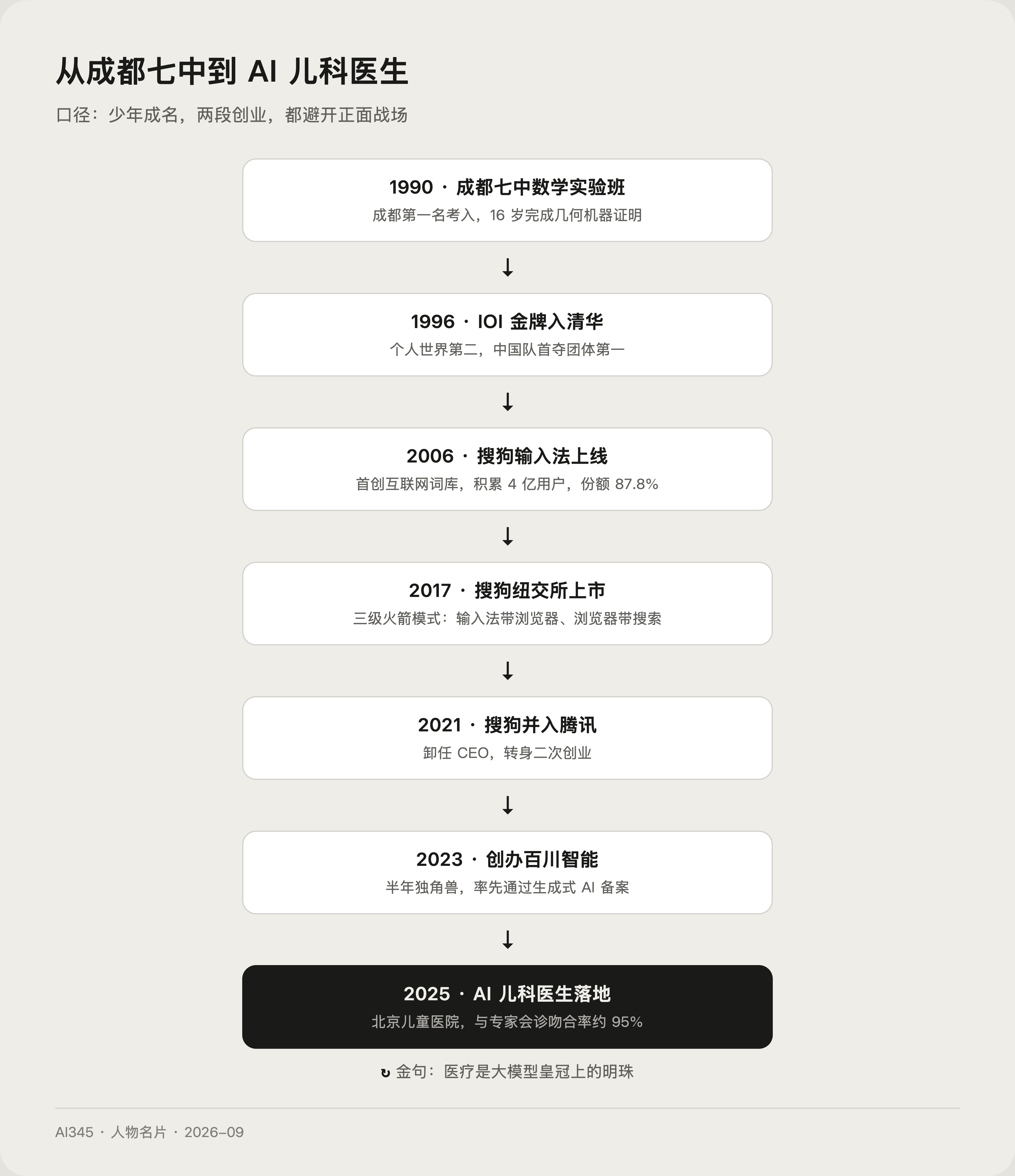 王小川人生关键节点时间线，从成都七中到 AI 儿科医生