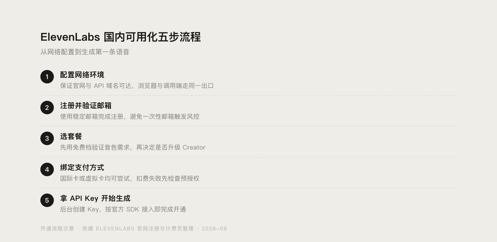 {{ElevenLabs 国内使用网络配置与支付开通流程示意图}}