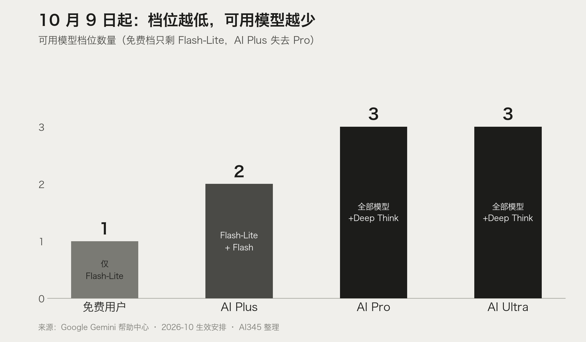 Gemini 免费版10月9日后四档用户可用模型数量对比图